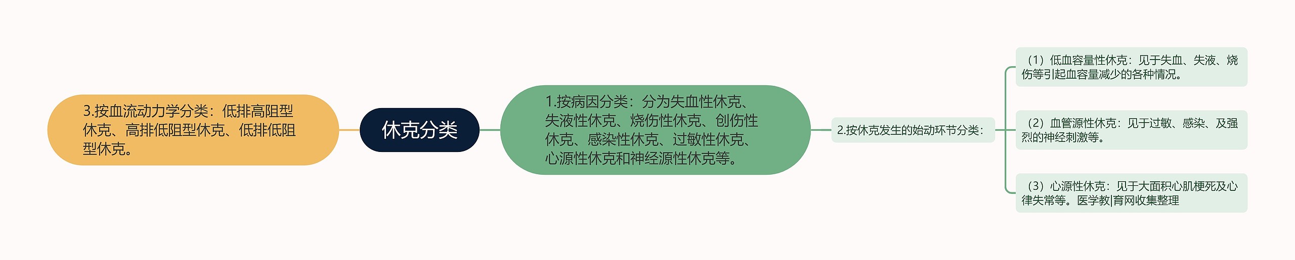 休克分类思维导图