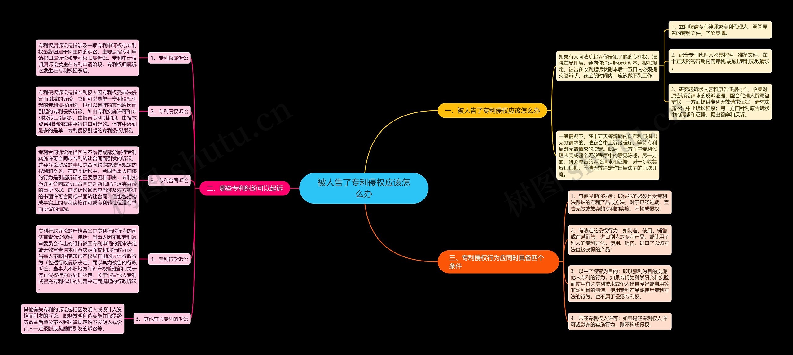 被人告了专利侵权应该怎么办思维导图