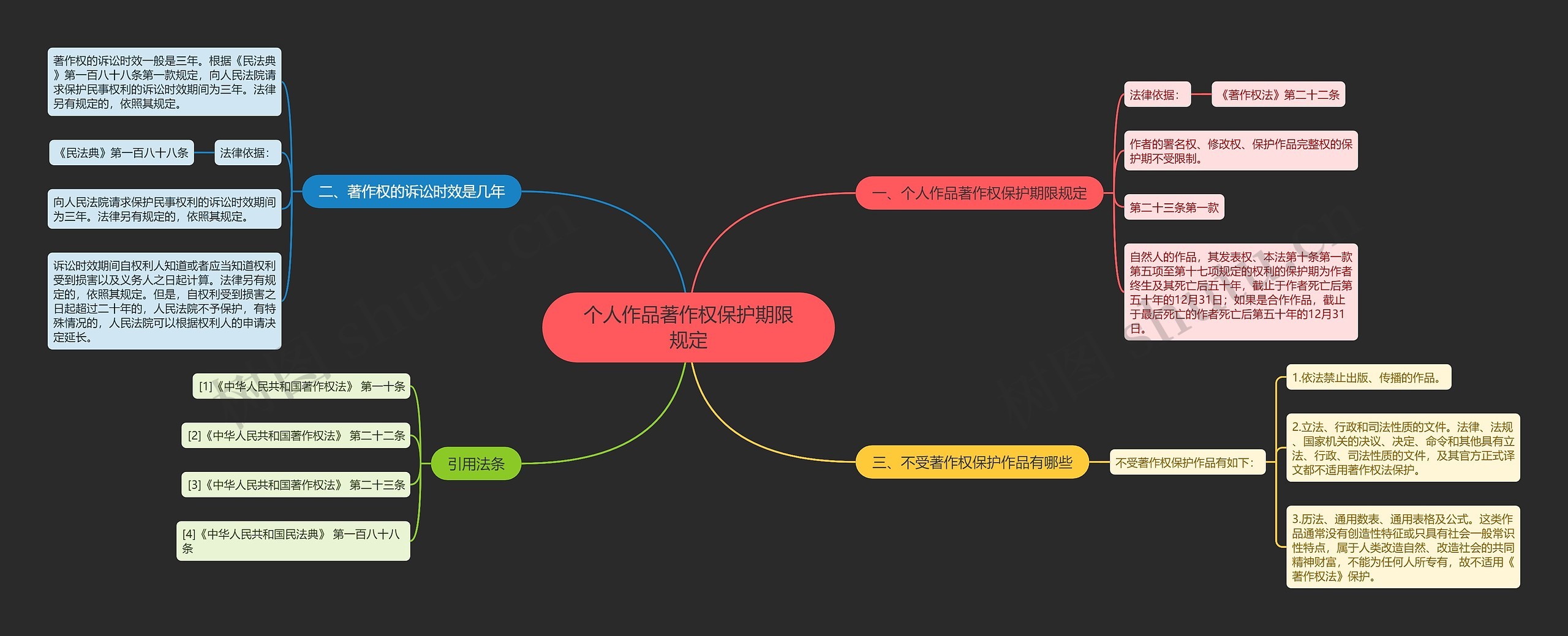 个人作品著作权保护期限规定思维导图