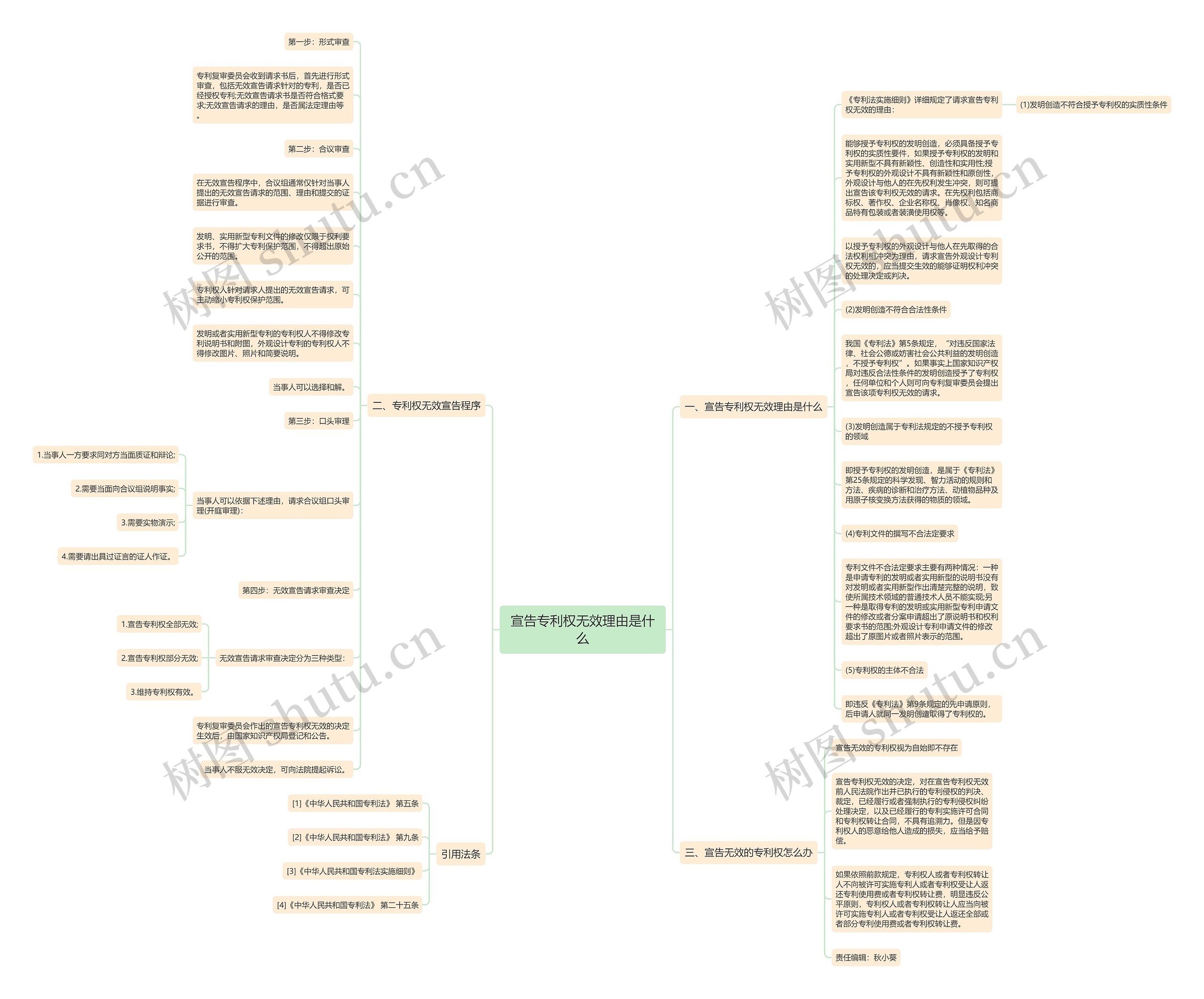 宣告专利权无效理由是什么思维导图