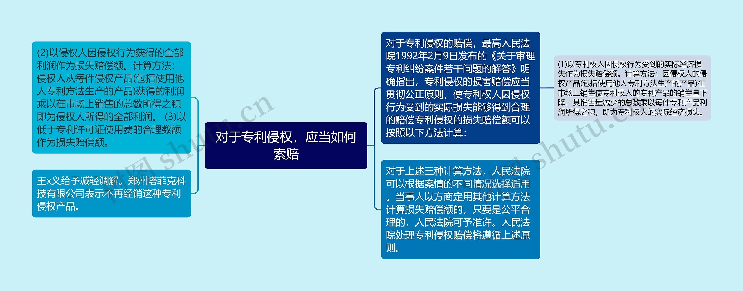 对于专利侵权，应当如何索赔思维导图
