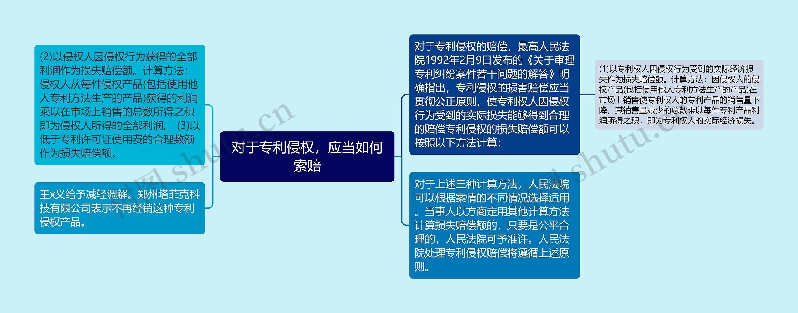 对于专利侵权,应当如何索赔 对于专利侵权,应当如何索赔