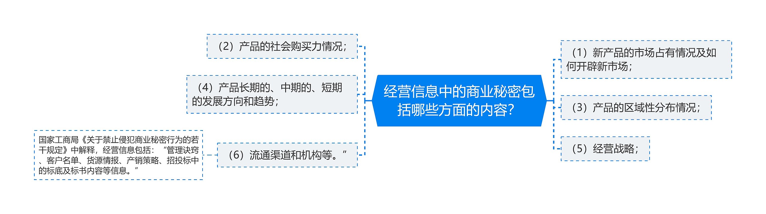 经营信息中的商业秘密包括哪些方面的内容？