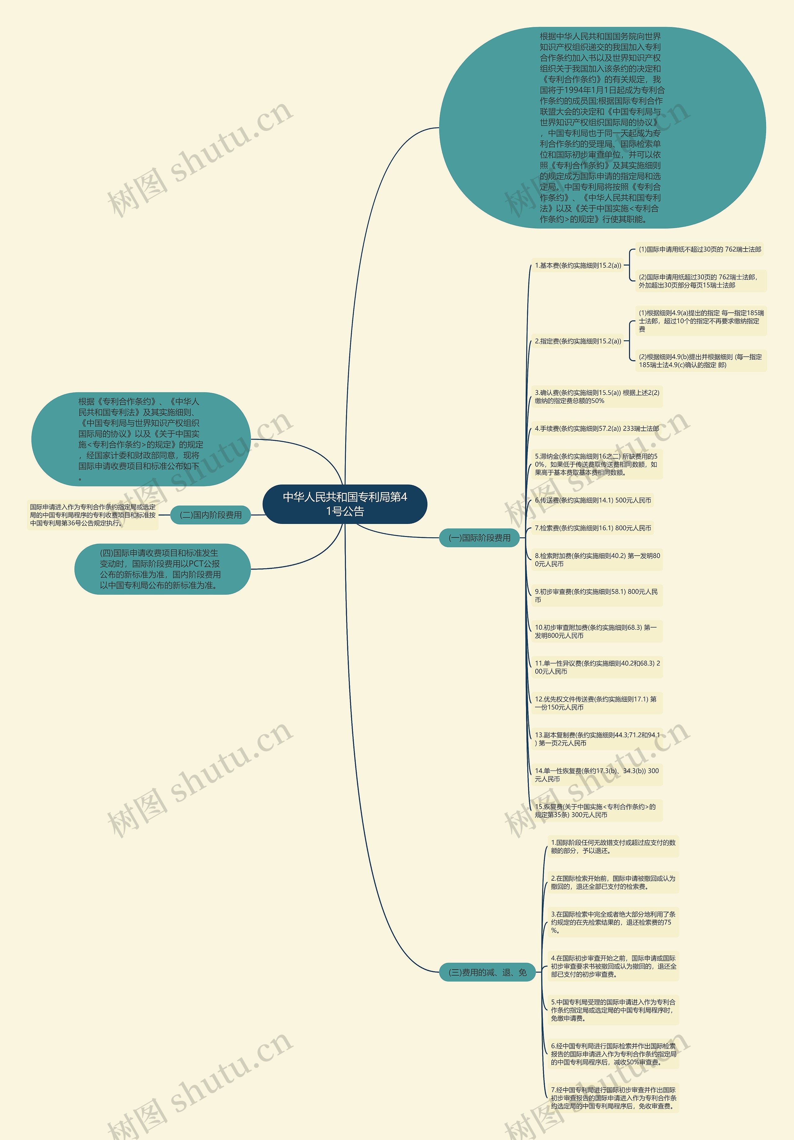 中华人民共和国专利局第41号公告思维导图