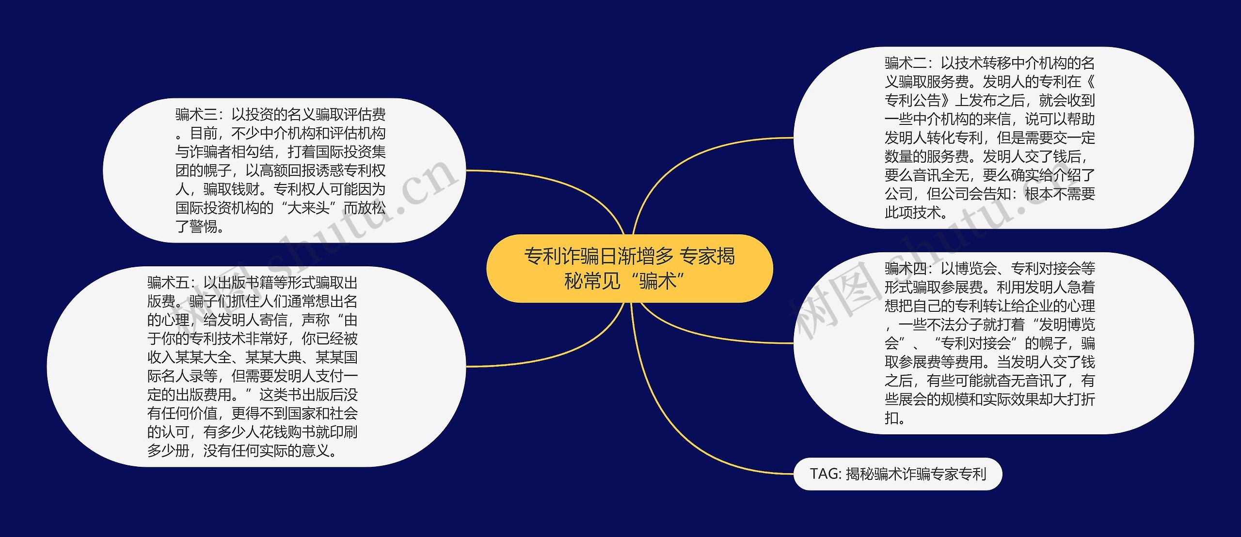 专利诈骗日渐增多 专家揭秘常见“骗术”思维导图