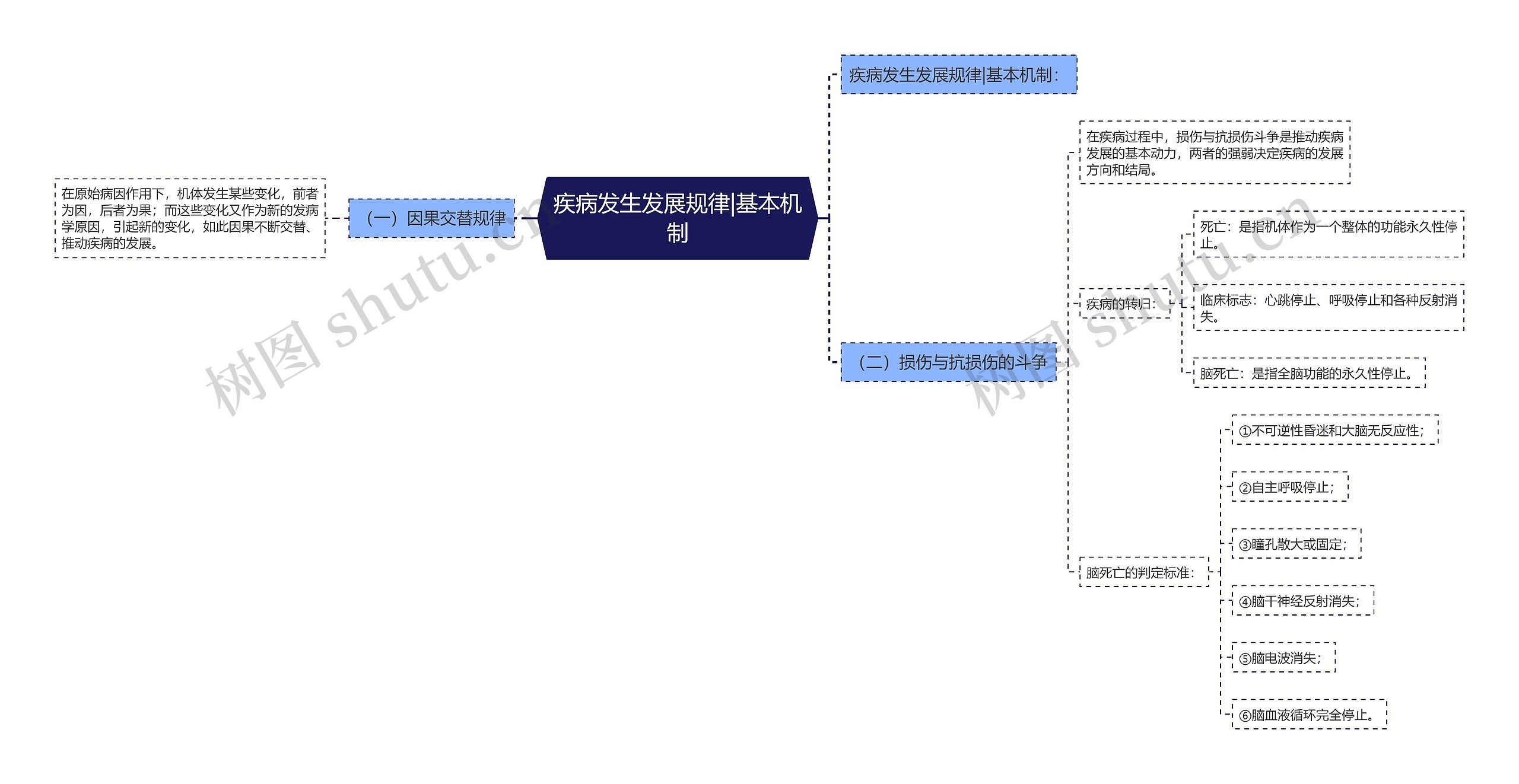 疾病发生发展规律|基本机制思维导图