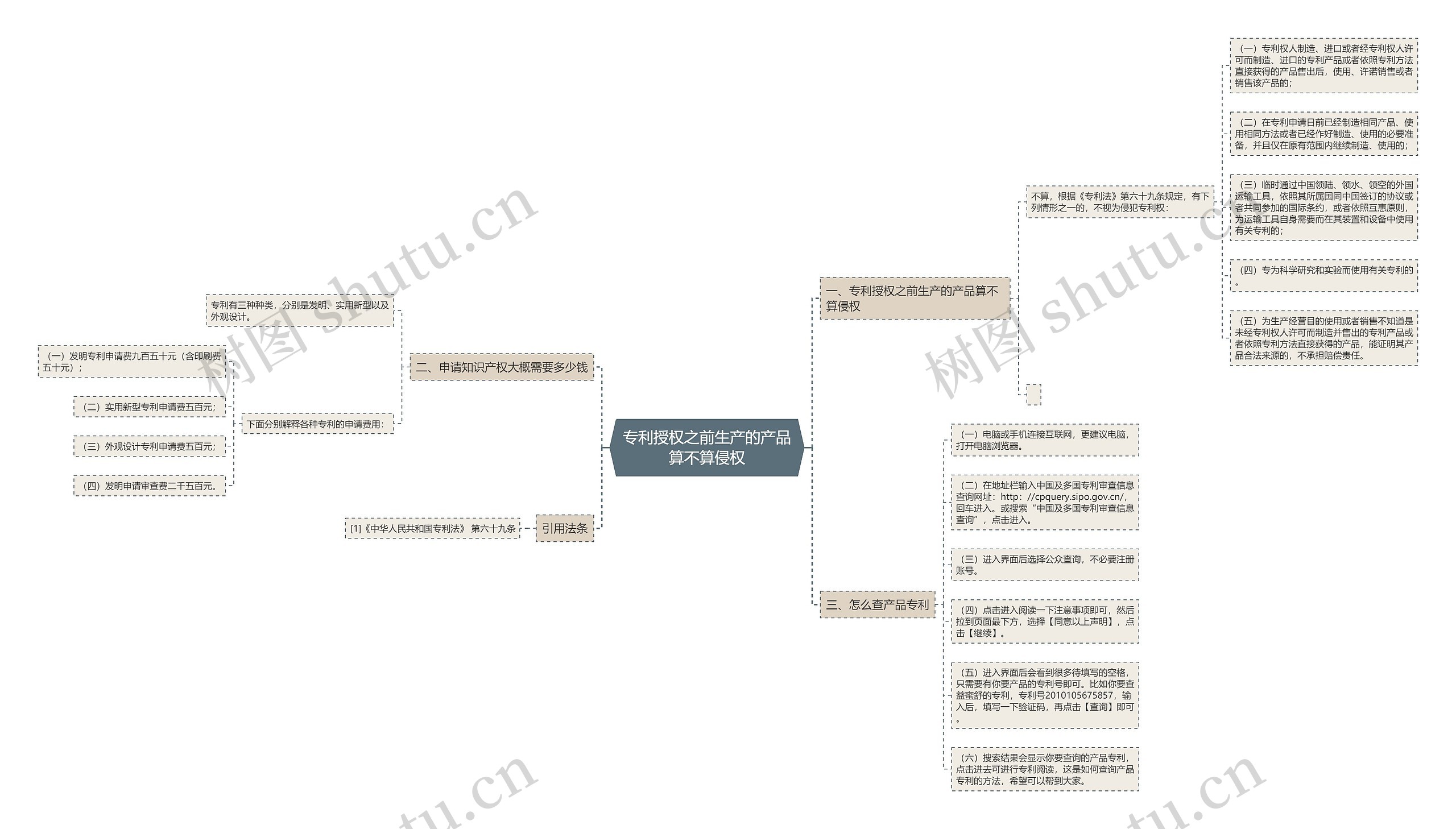专利授权之前生产的产品算不算侵权思维导图
