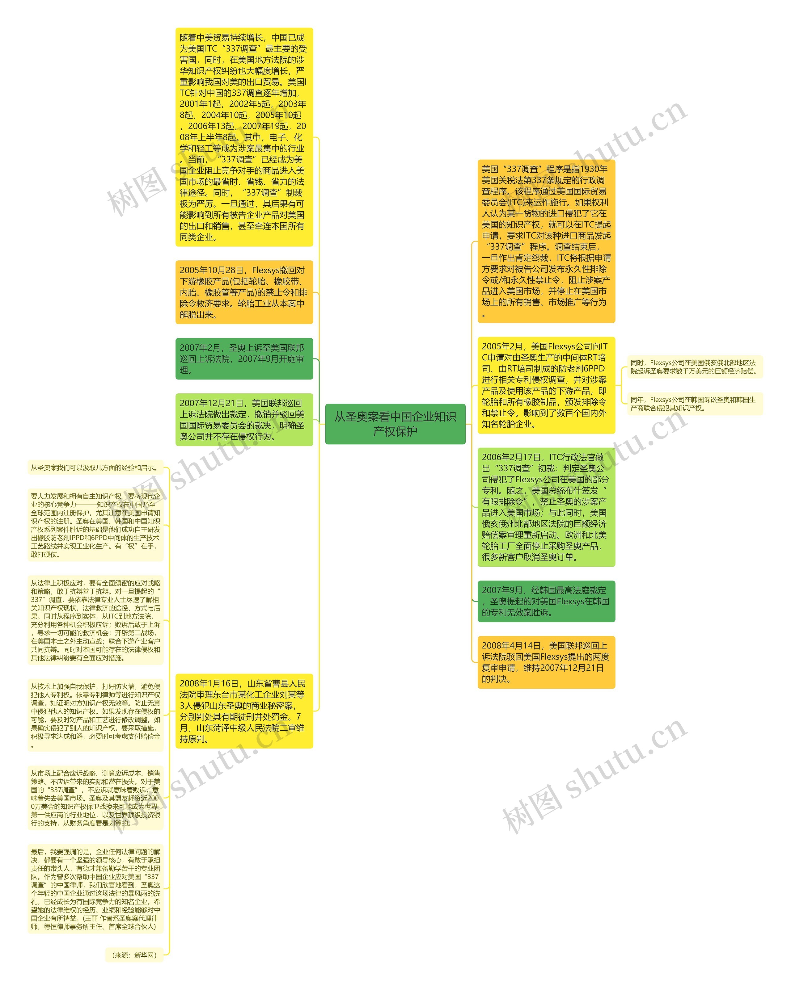 从圣奥案看中国企业知识产权保护思维导图