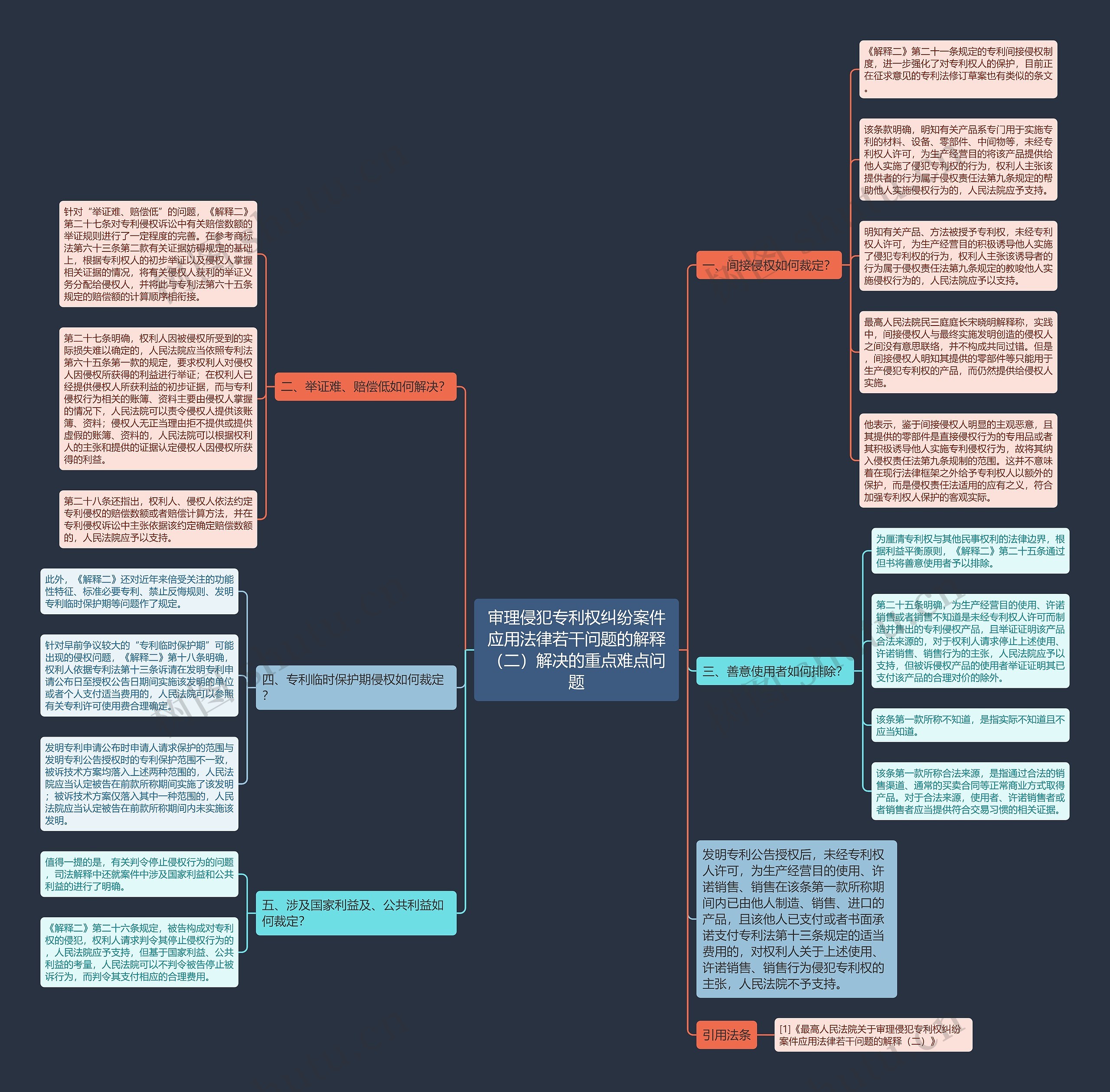 审理侵犯专利权纠纷案件应用法律若干问题的解释(二)解决的重点难点问题 审理侵犯专利权纠纷案件应用法律若干问题的解释(二)解决的重点难点问题