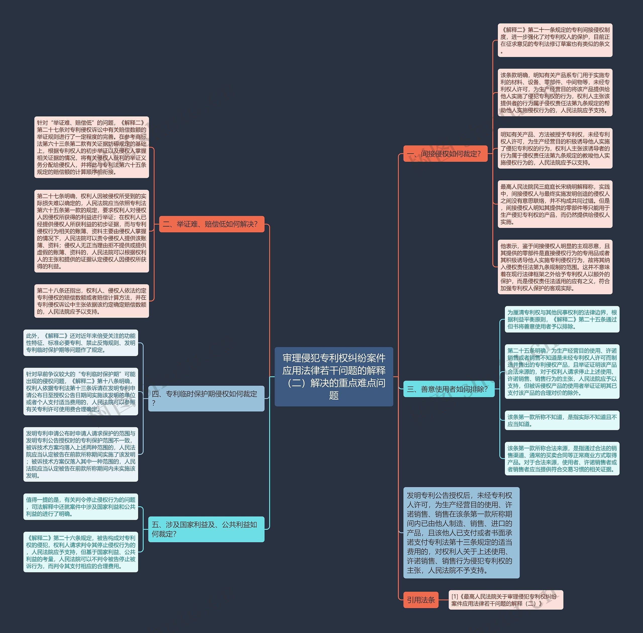 审理侵犯专利权纠纷案件应用法律若干问题的解释（二）解决的重点难点问题思维导图