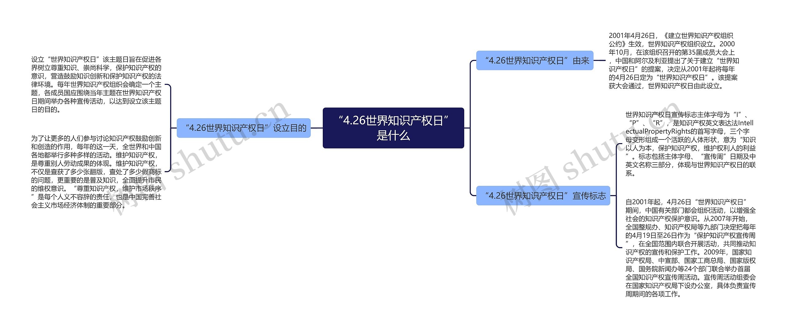 “4.26世界知识产权日”是什么思维导图