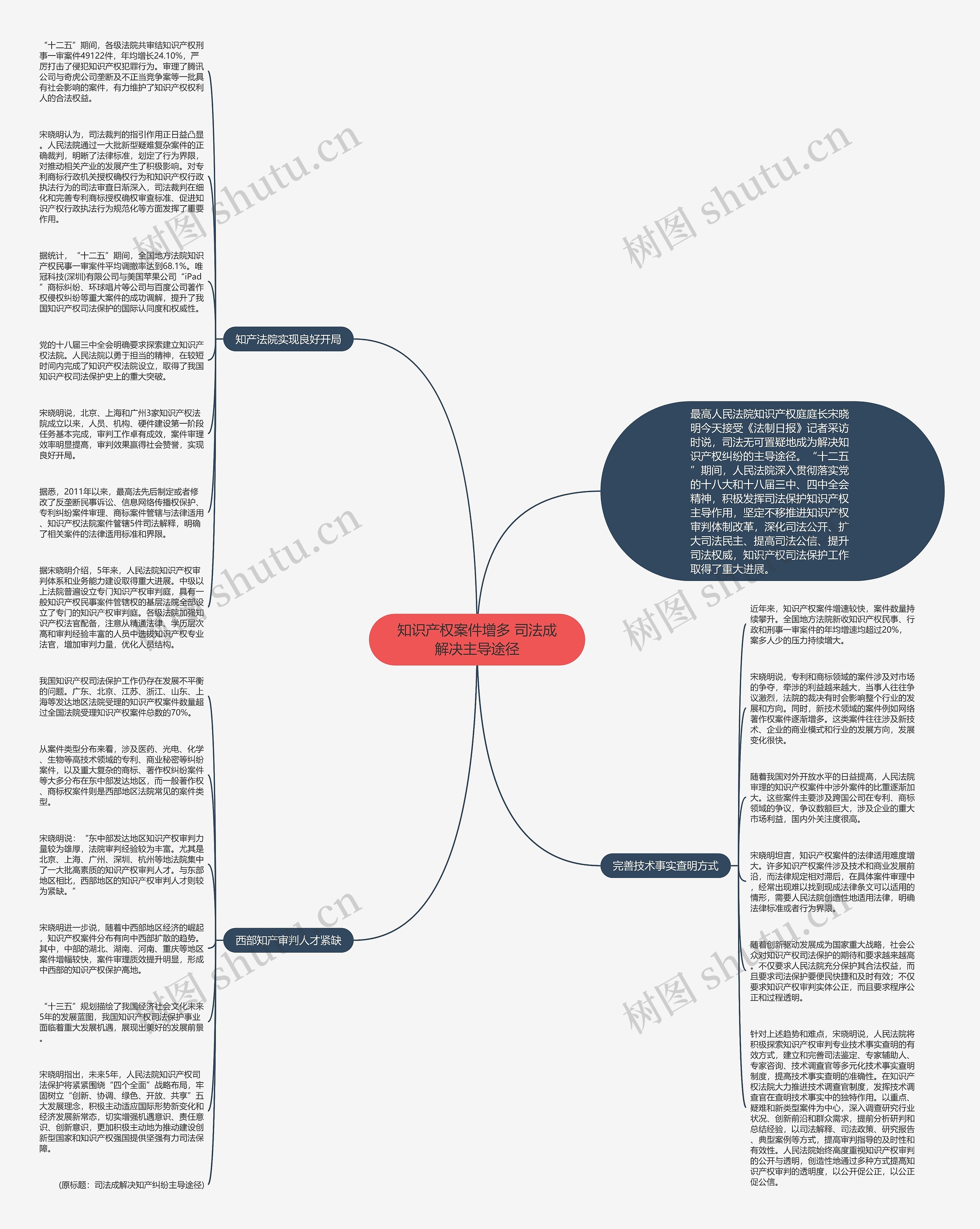 知识产权案件增多 司法成解决主导途径思维导图