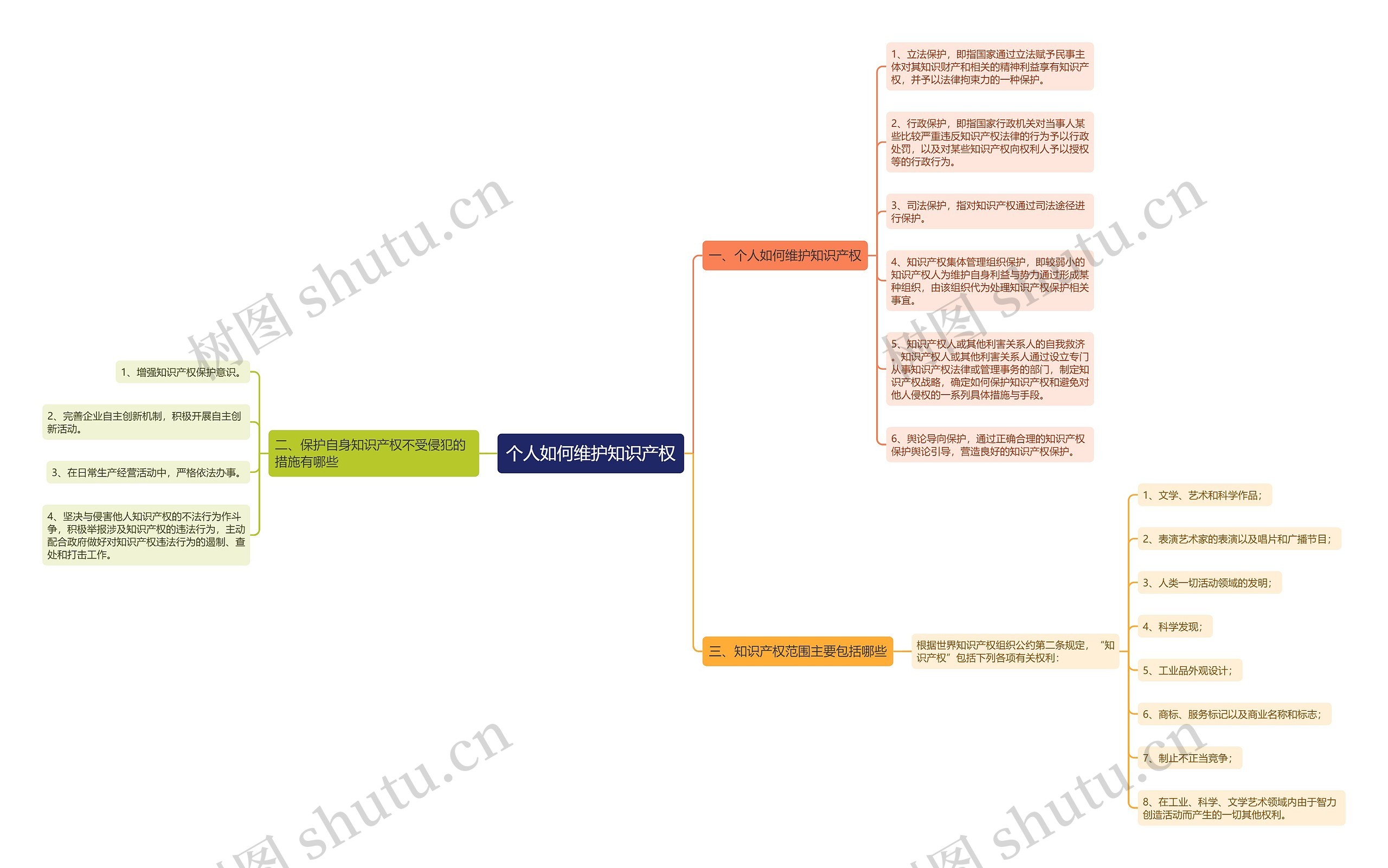 个人如何维护知识产权思维导图