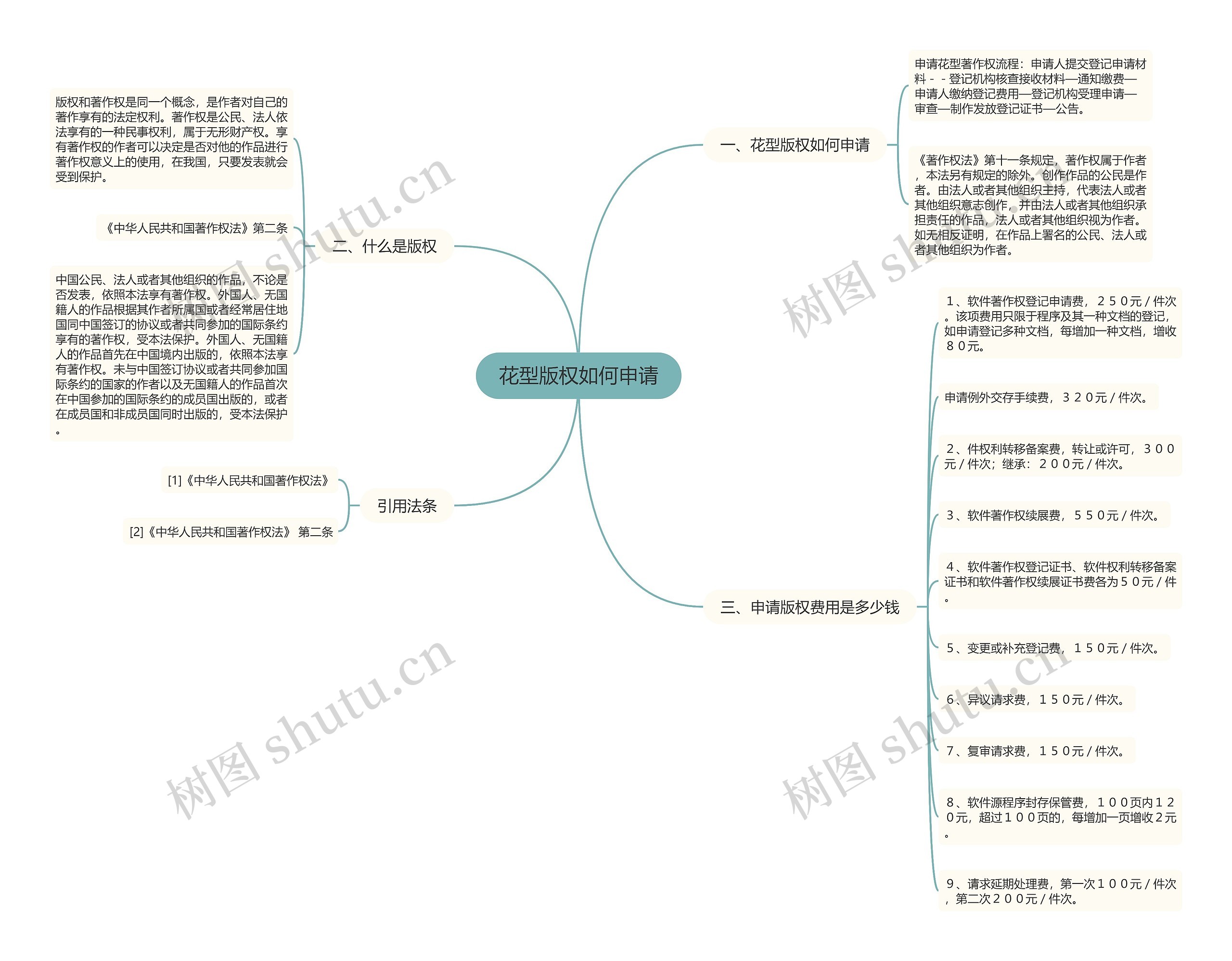 花型版权如何申请思维导图