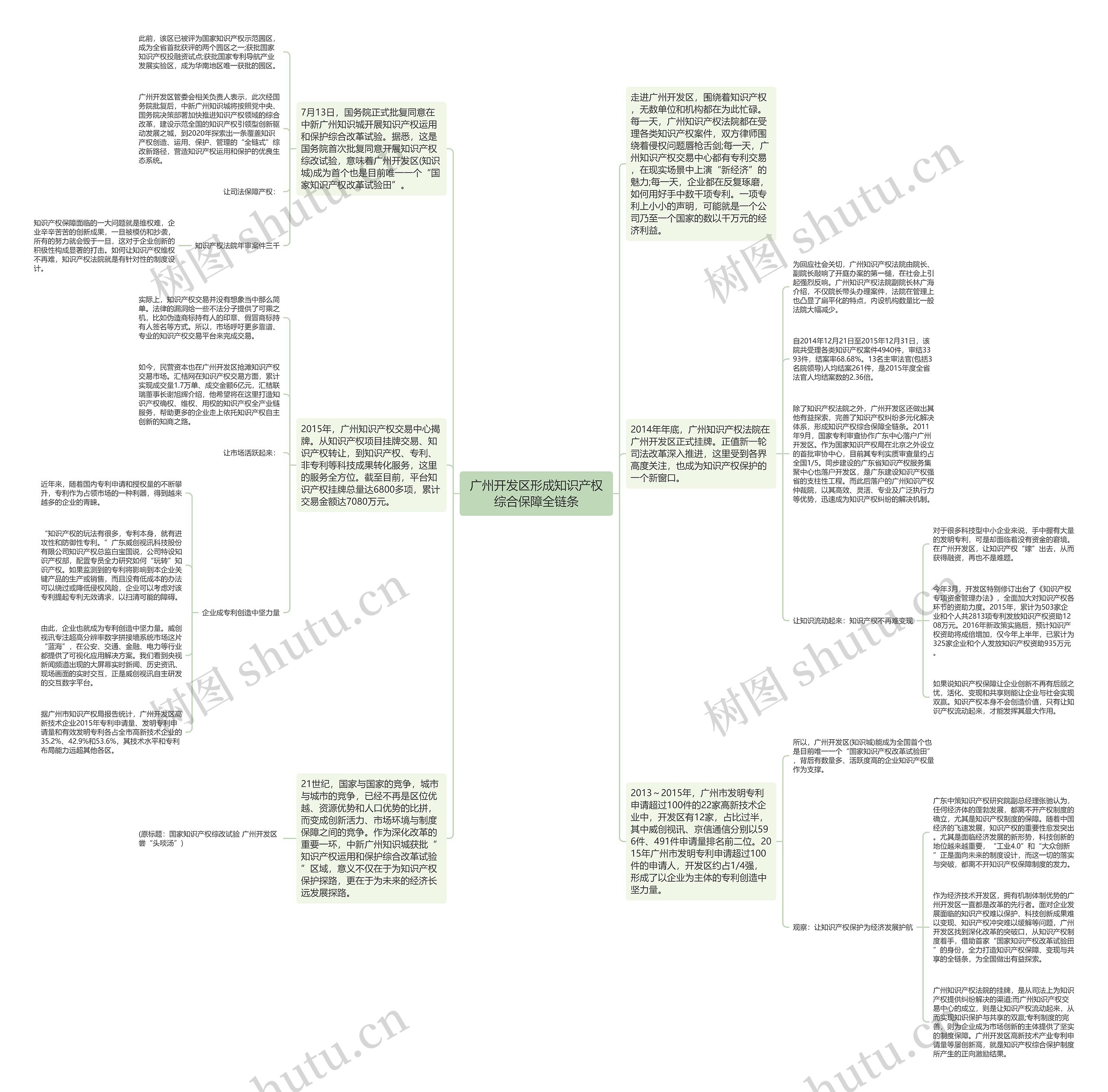 广州开发区形成知识产权综合保障全链条思维导图