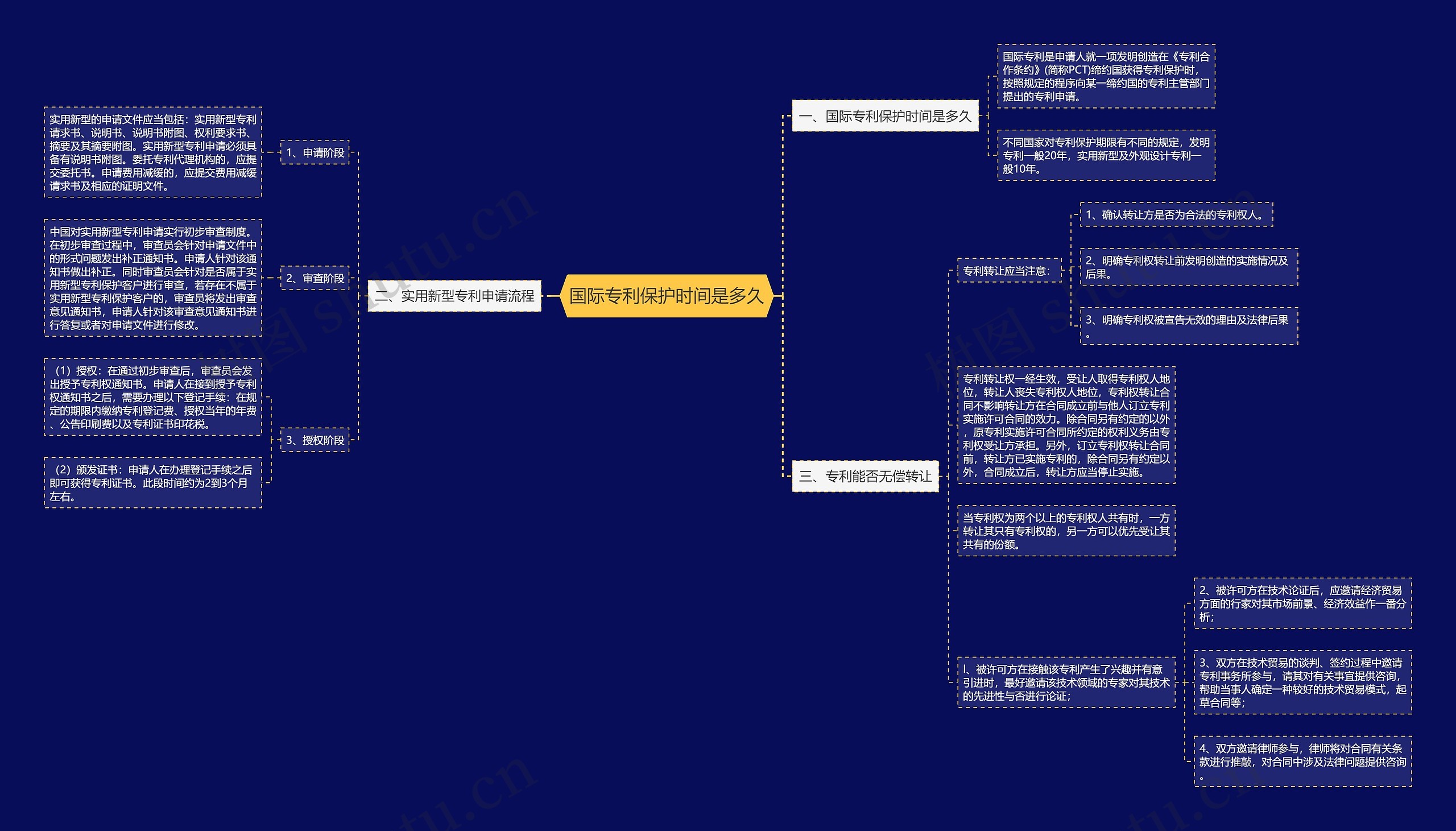 国际专利保护时间是多久思维导图