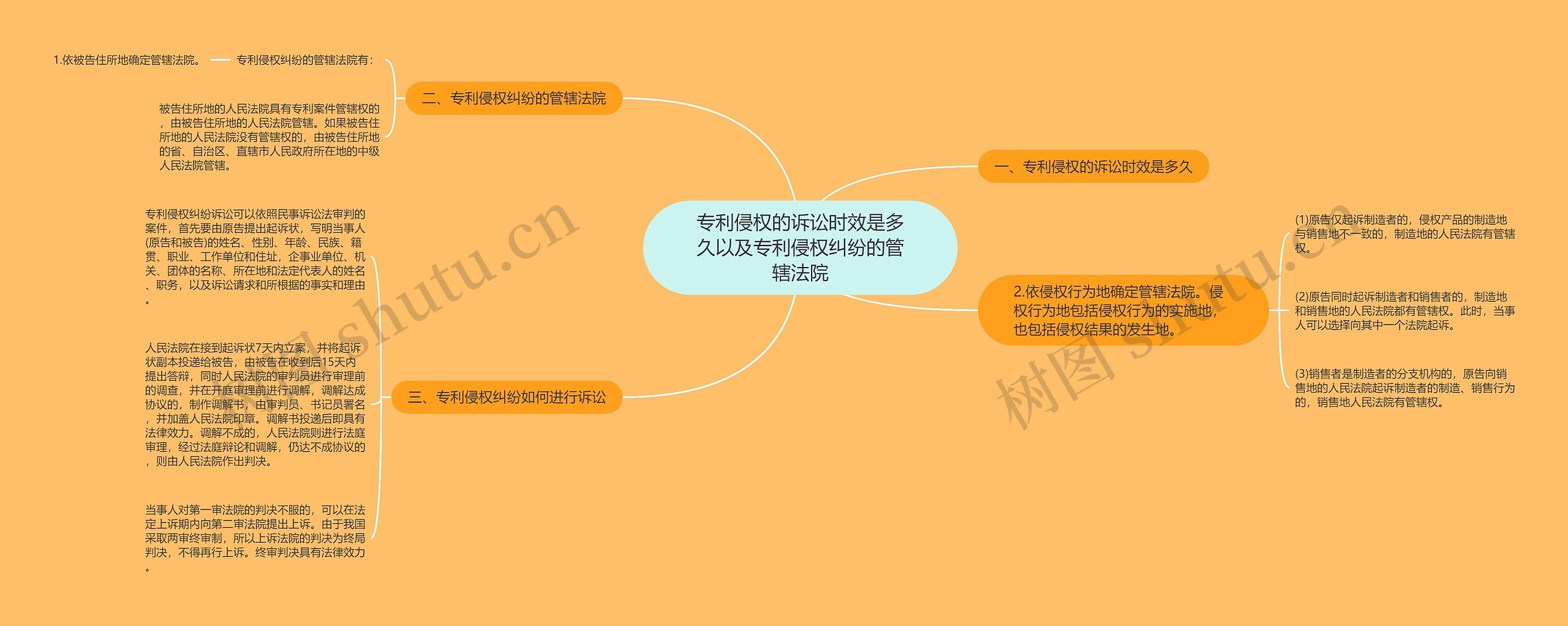 专利侵权的诉讼时效是多久以及专利侵权纠纷的管辖法院思维导图