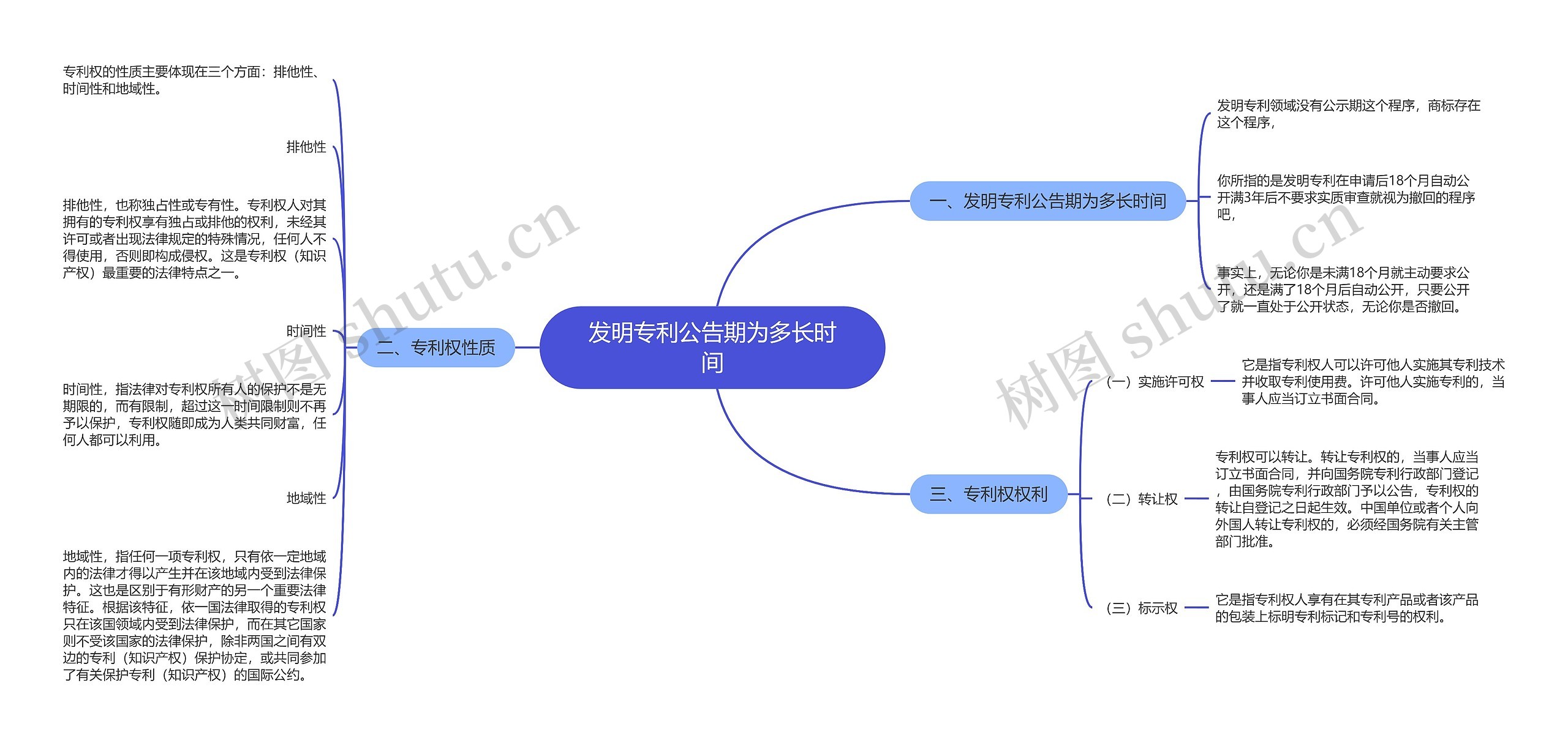 发明专利公告期为多长时间思维导图