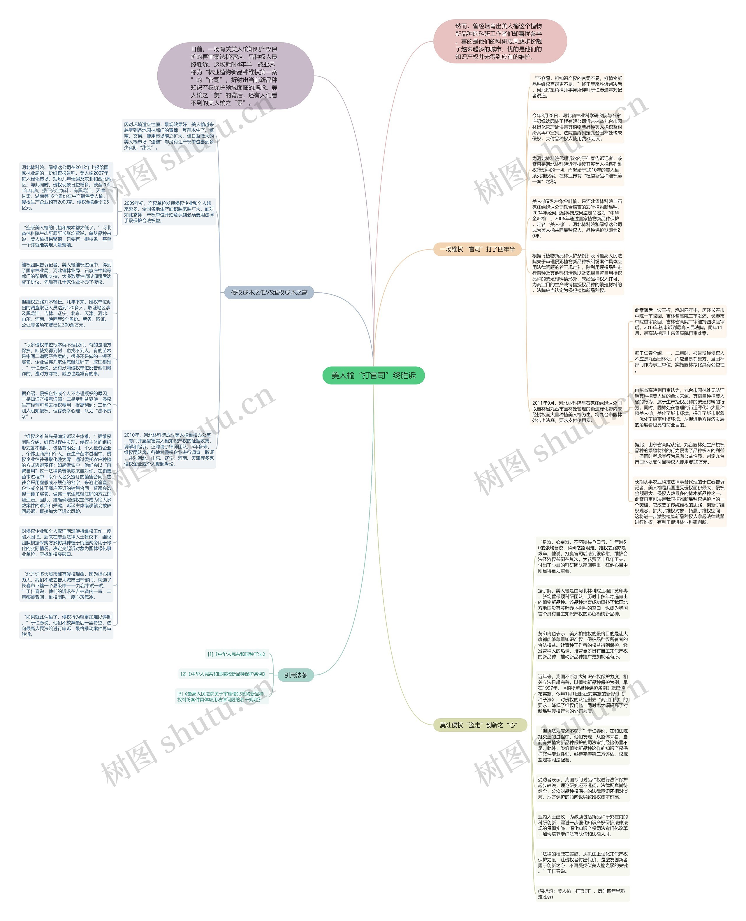 美人榆“打官司”终胜诉思维导图
