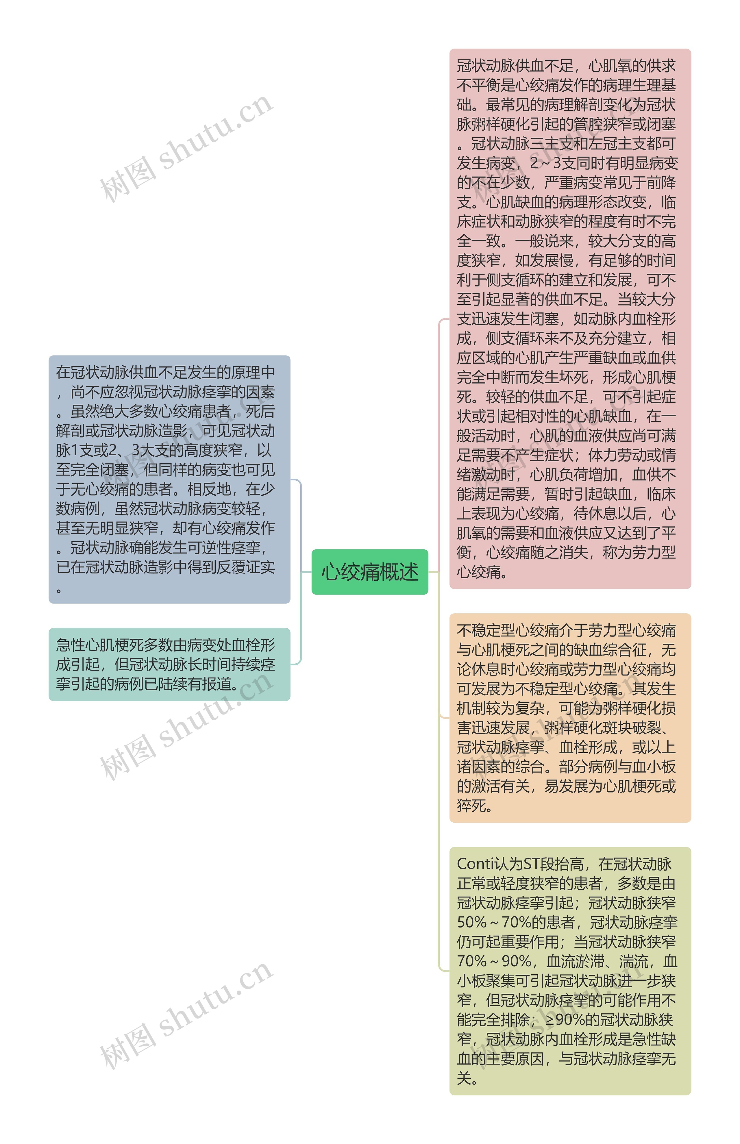 心绞痛概述思维导图