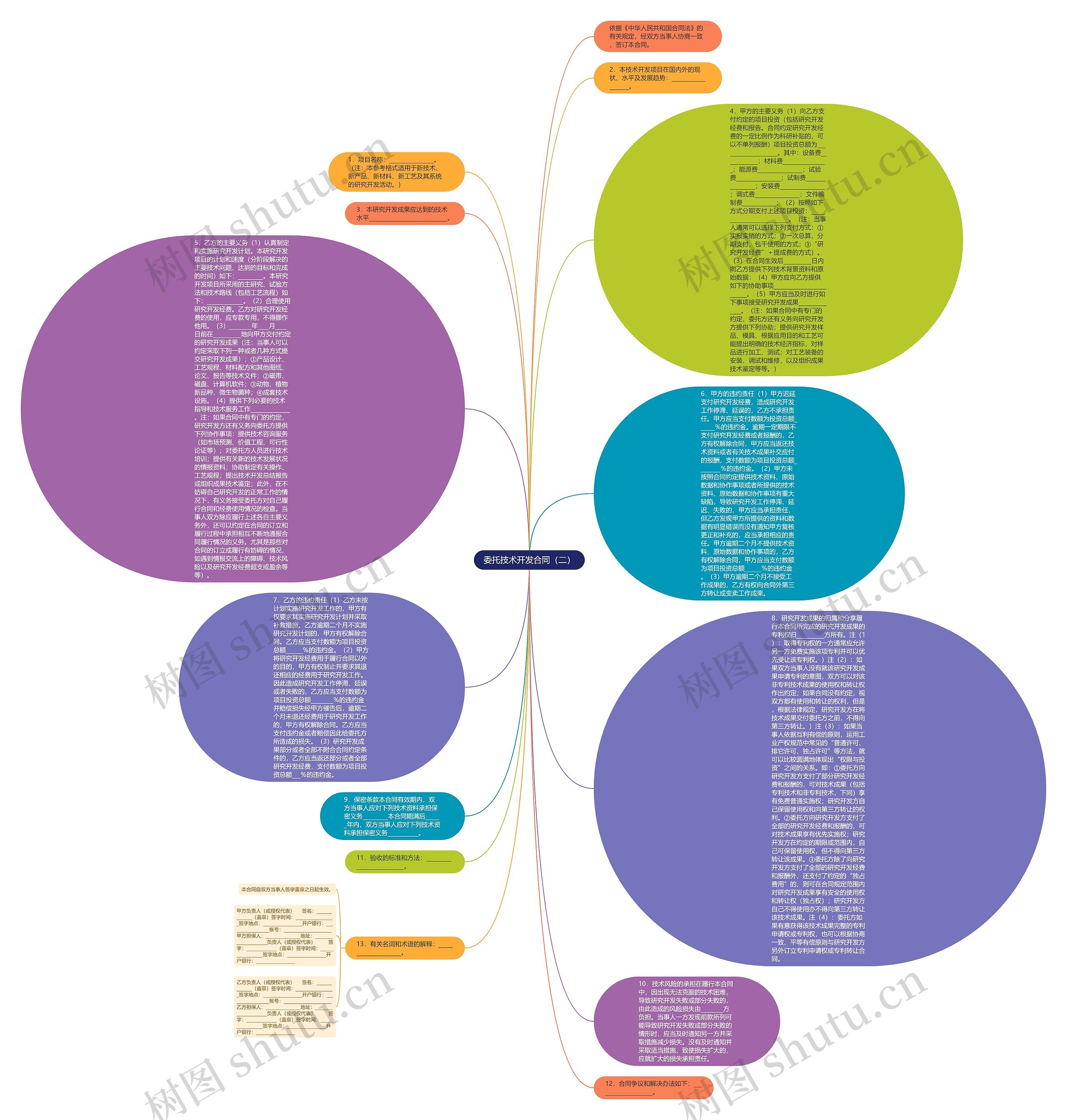 委托技术开发合同(二)思维导图高清图 委托技术开发合同(二)思维导图