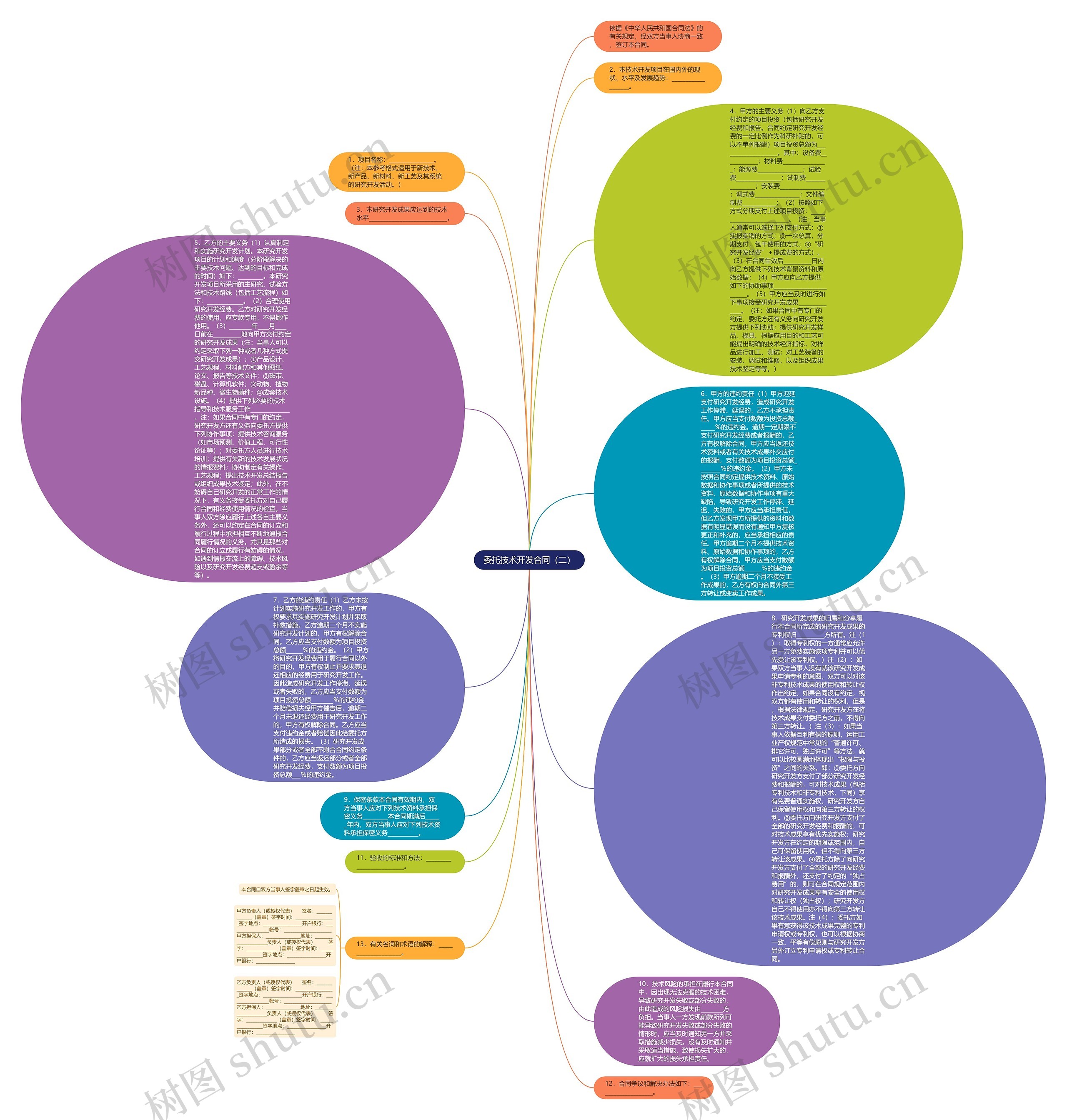 委托技术开发合同（二）思维导图