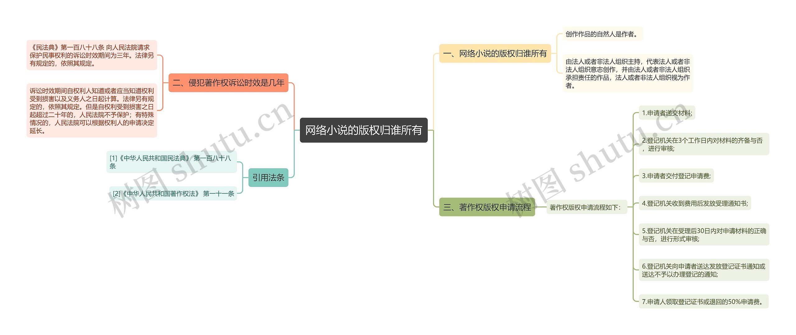 网络小说的版权归谁所有思维导图