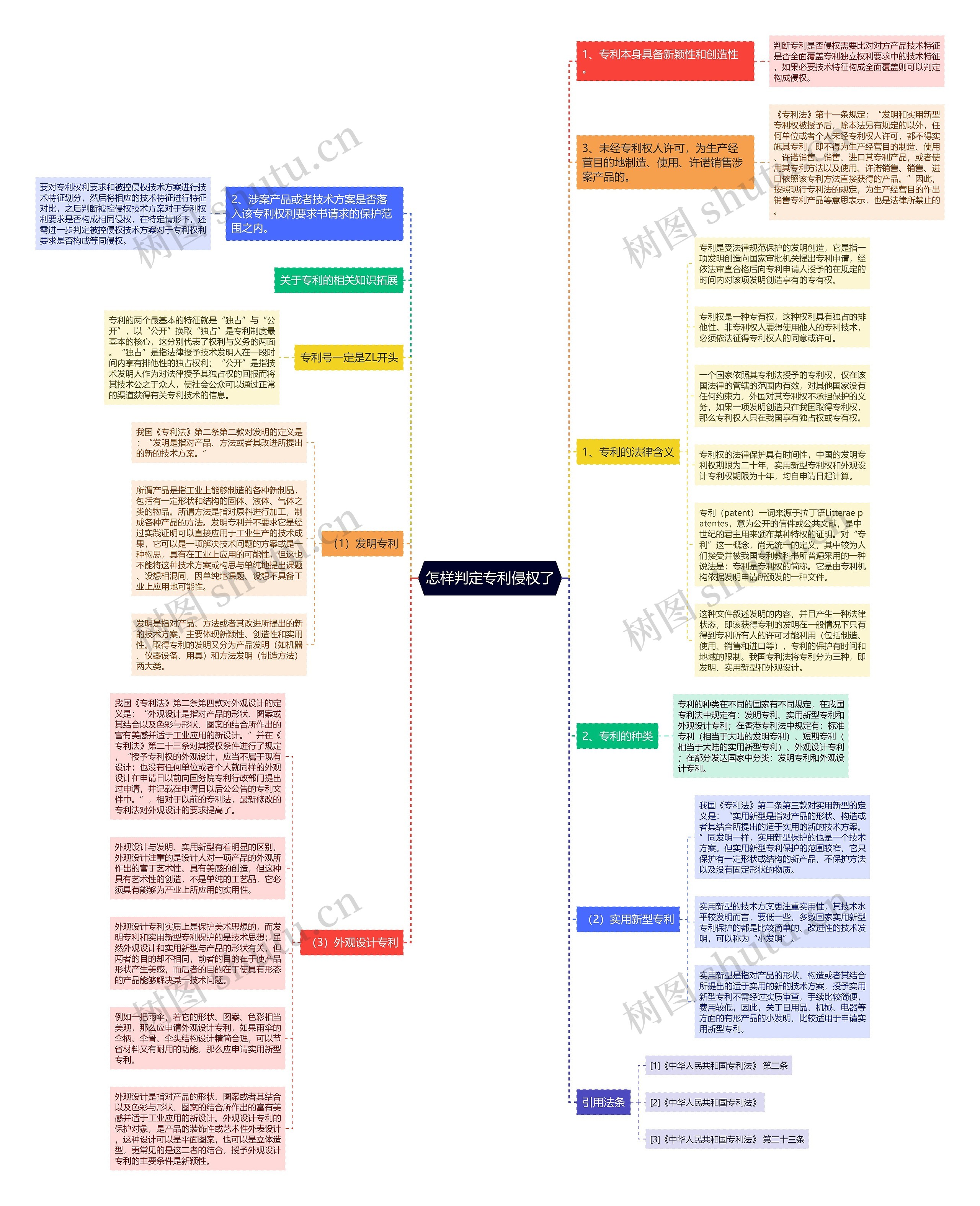 怎样判定专利侵权了思维导图