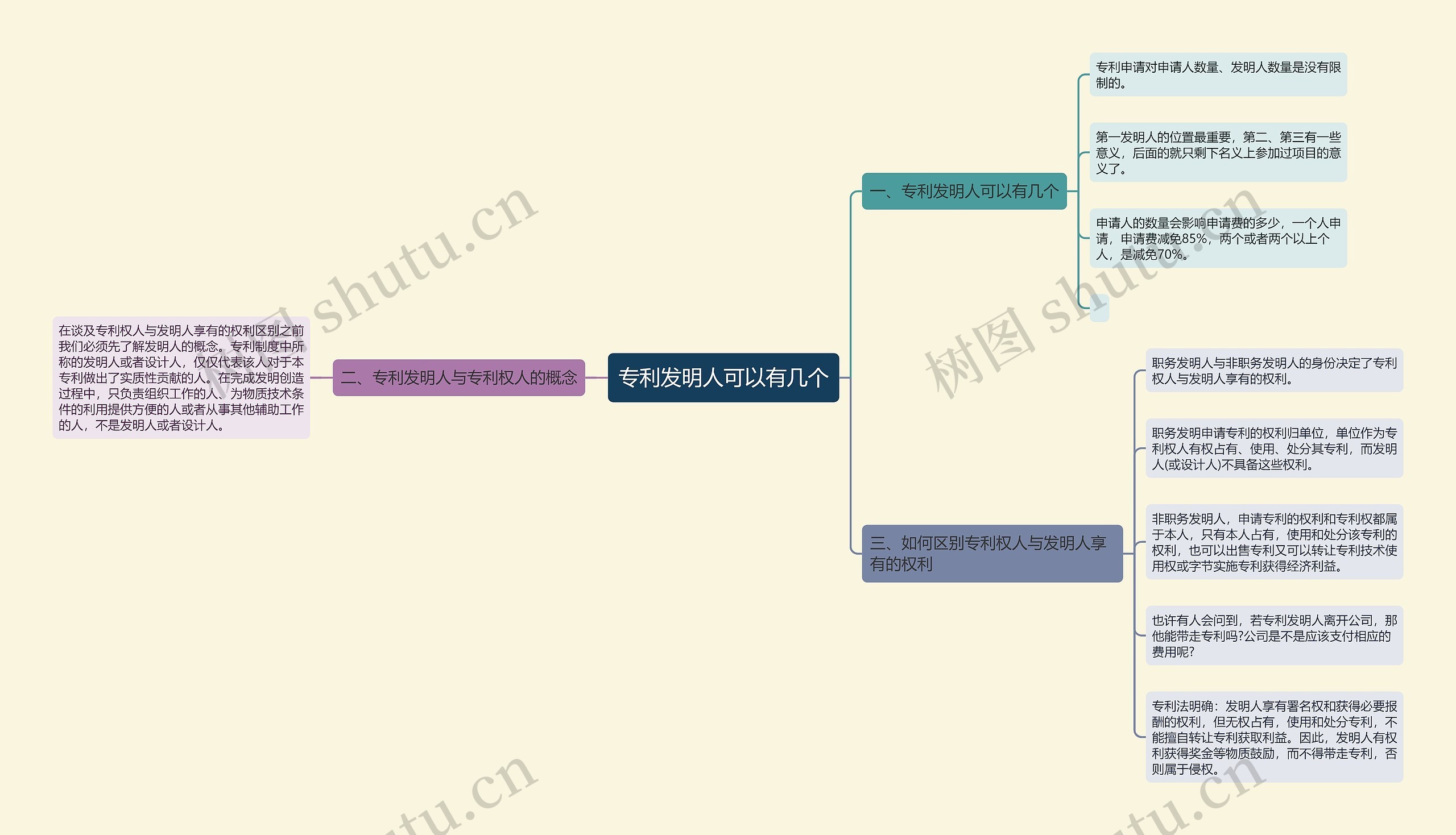 专利发明人可以有几个思维导图