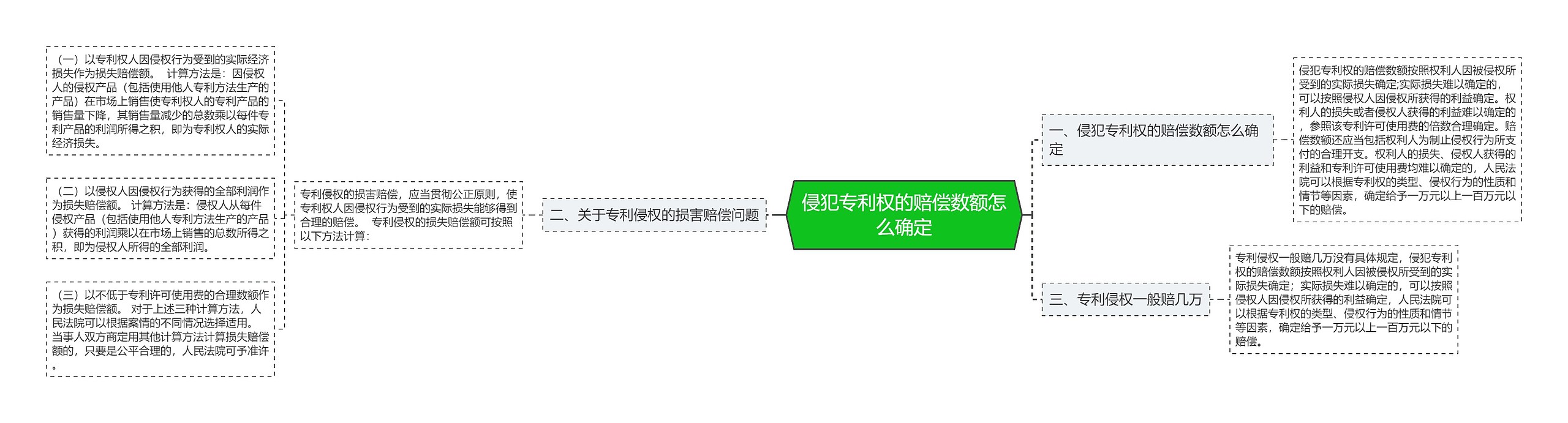 侵犯专利权的赔偿数额怎么确定思维导图