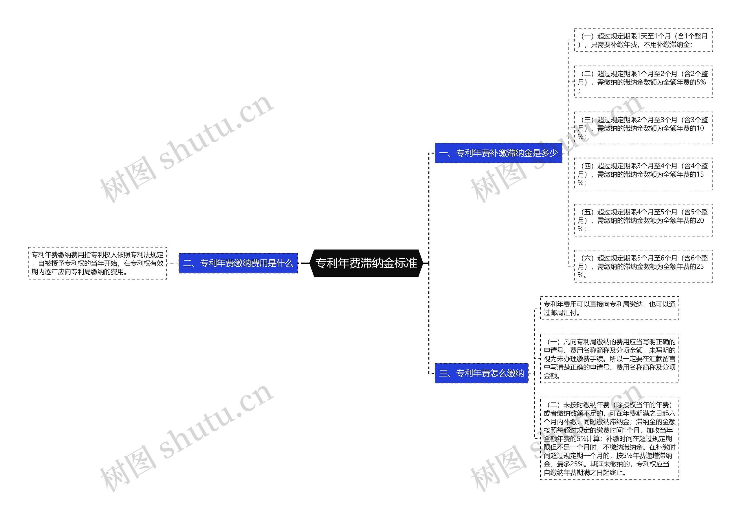 专利年费滞纳金标准思维导图