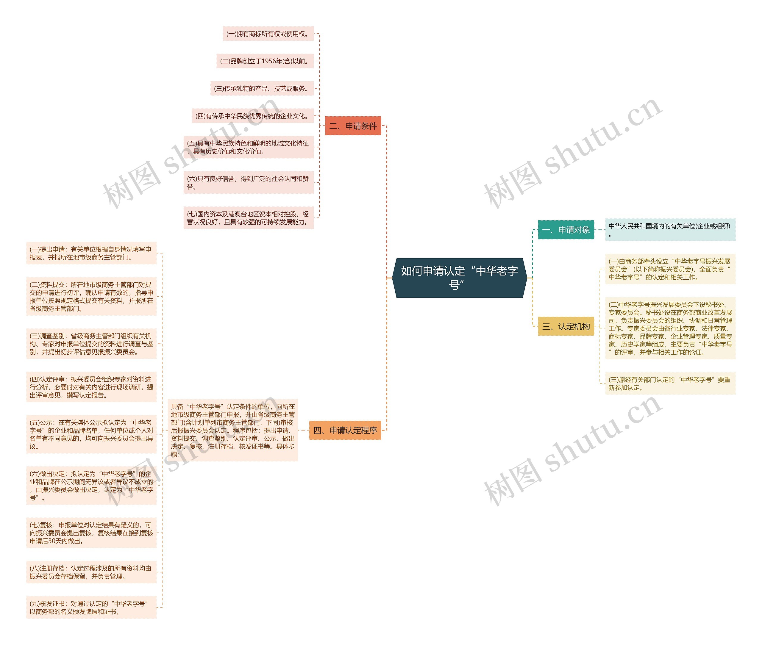 如何申请认定“中华老字号”思维导图