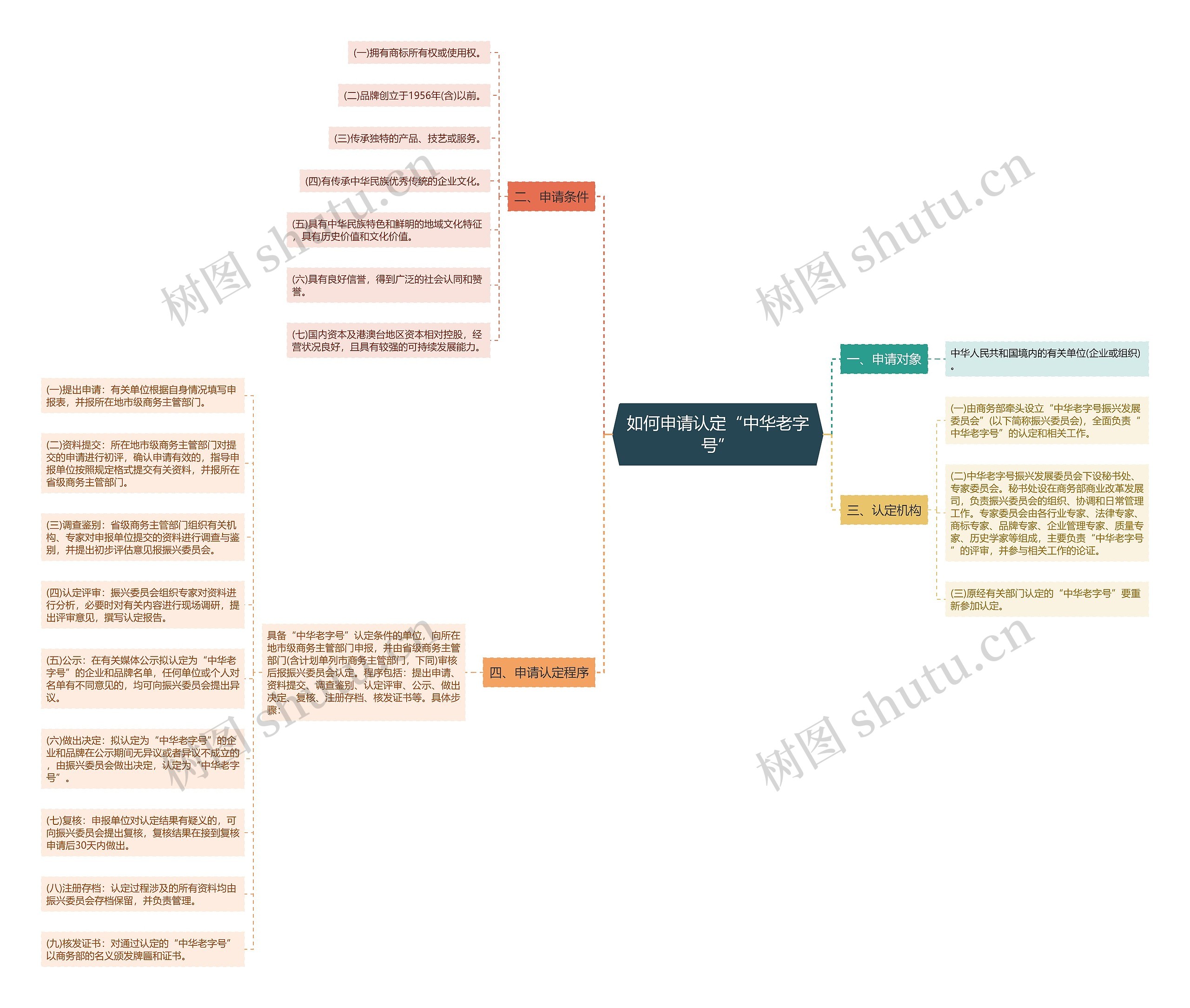 如何申请认定“中华老字号” 如何申请认定“中华老字号”