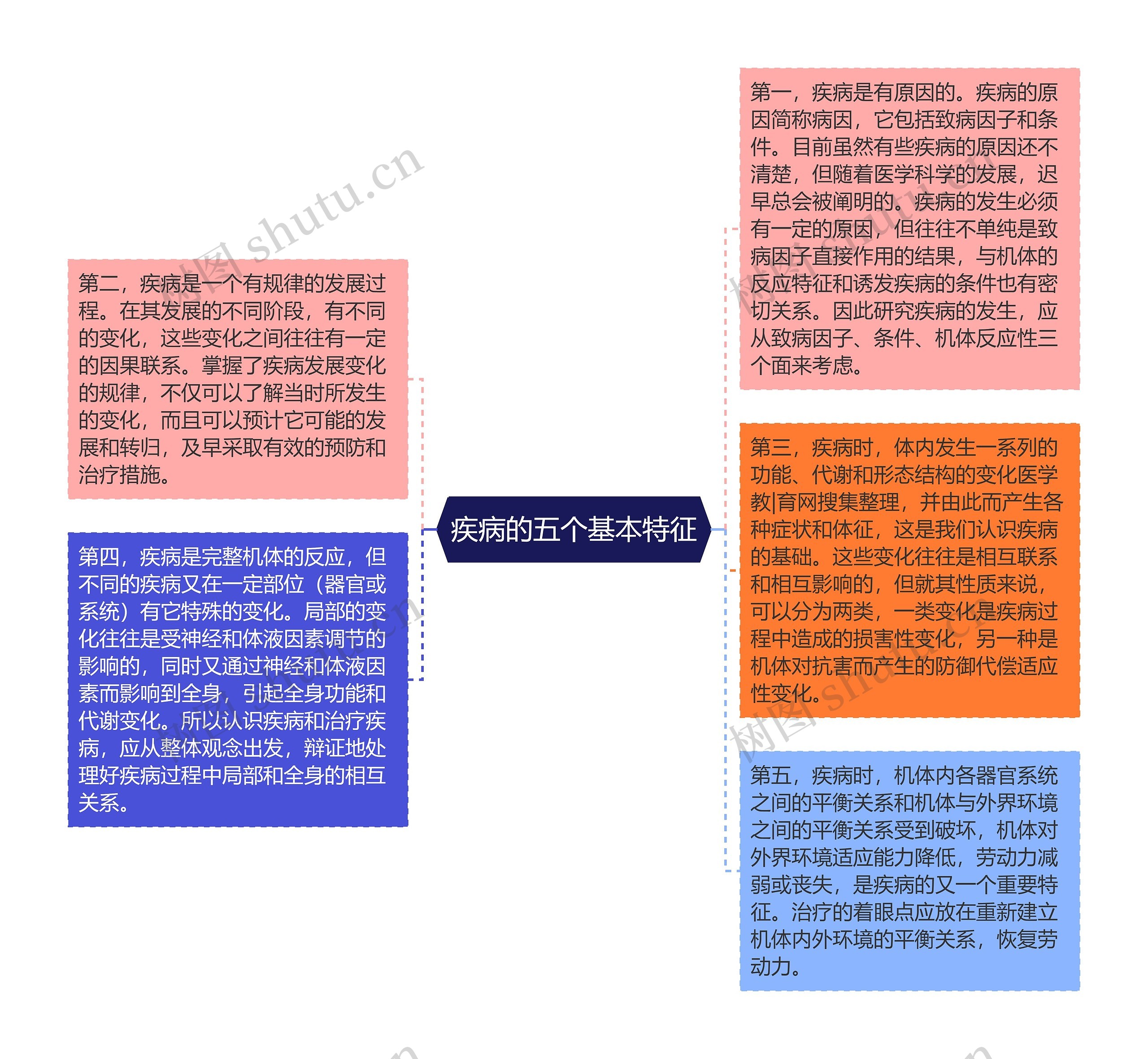 疾病的五个基本特征