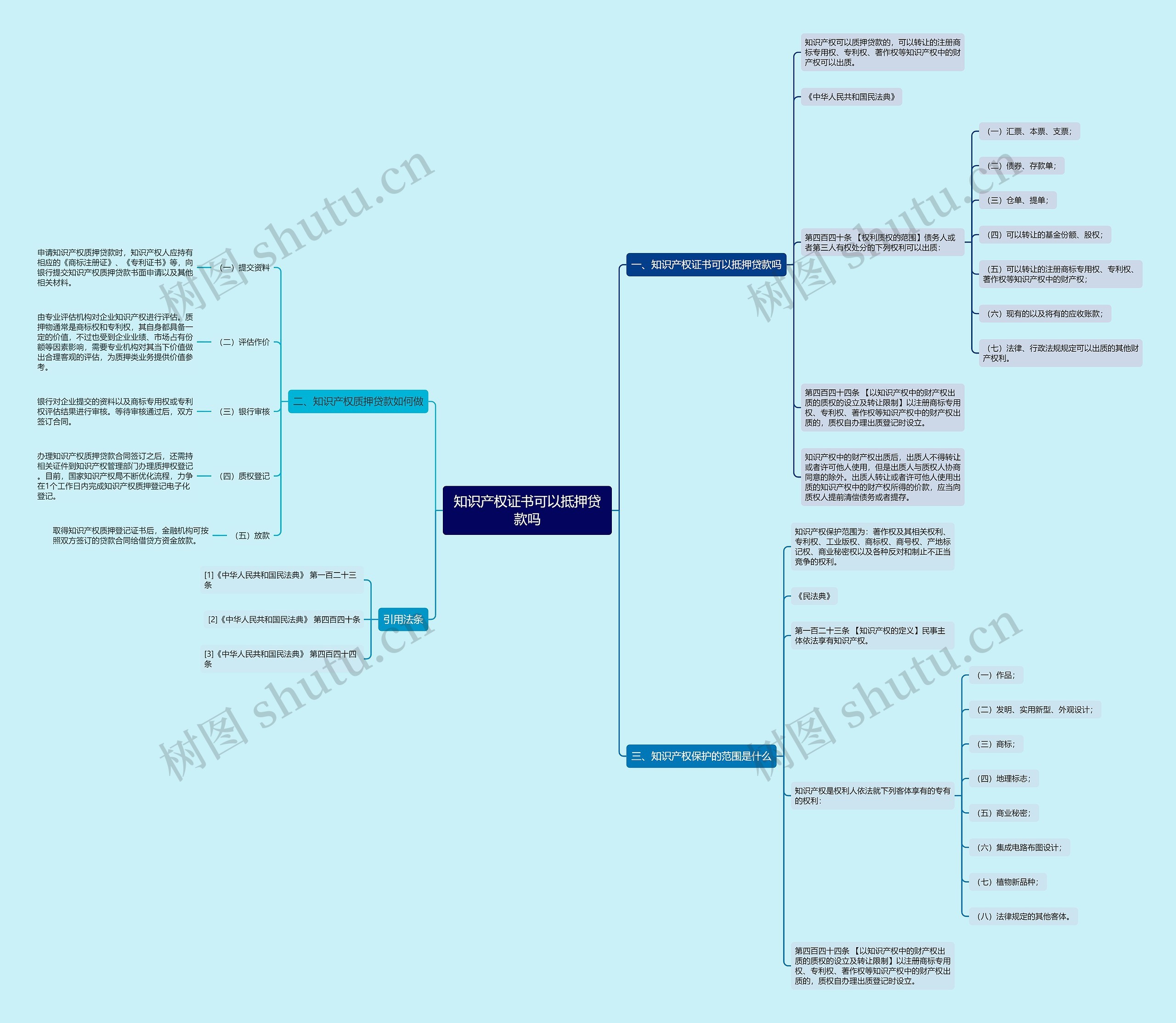 知识产权证书可以抵押贷款吗思维导图