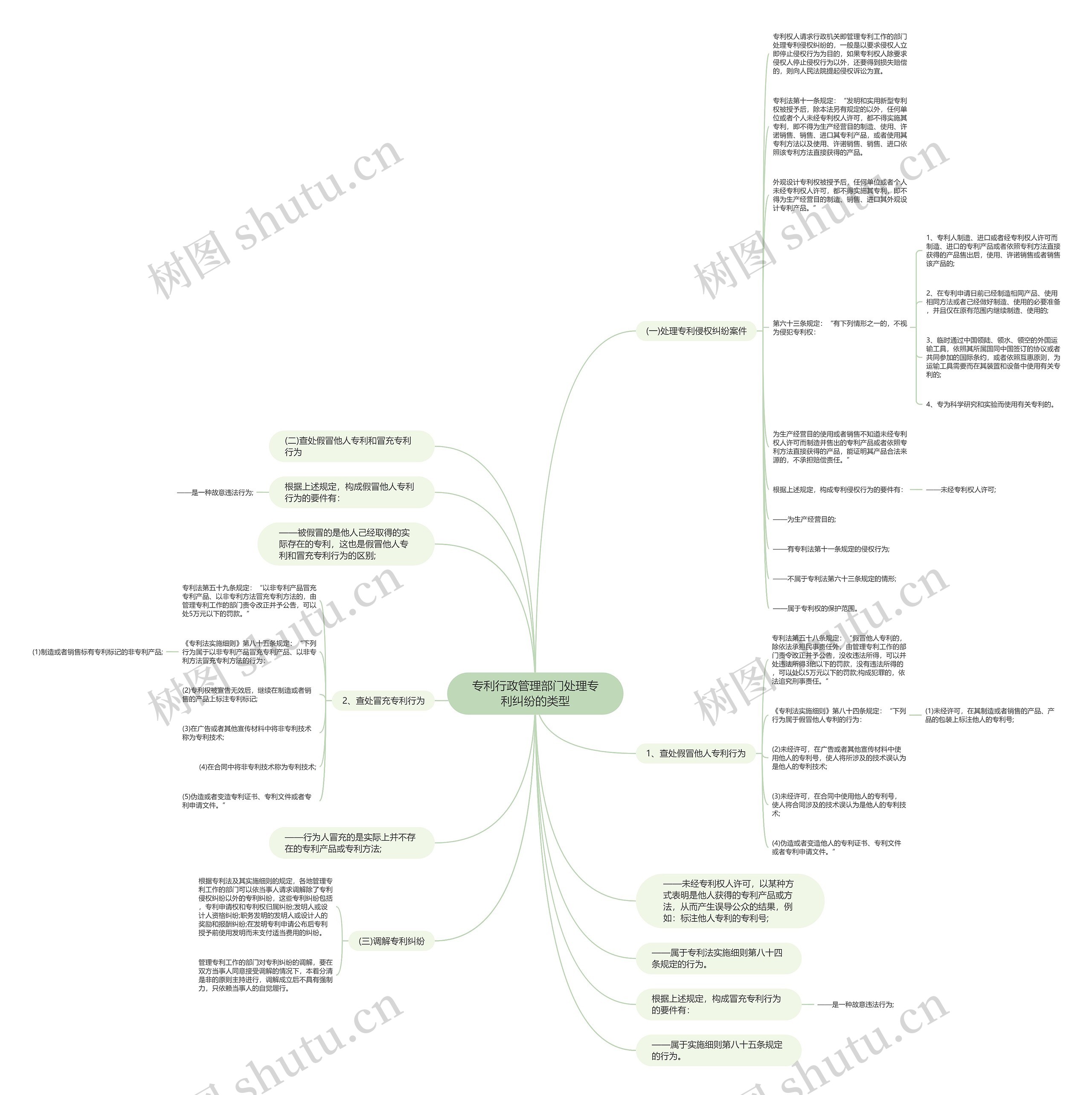 专利行政管理部门处理专利纠纷的类型思维导图