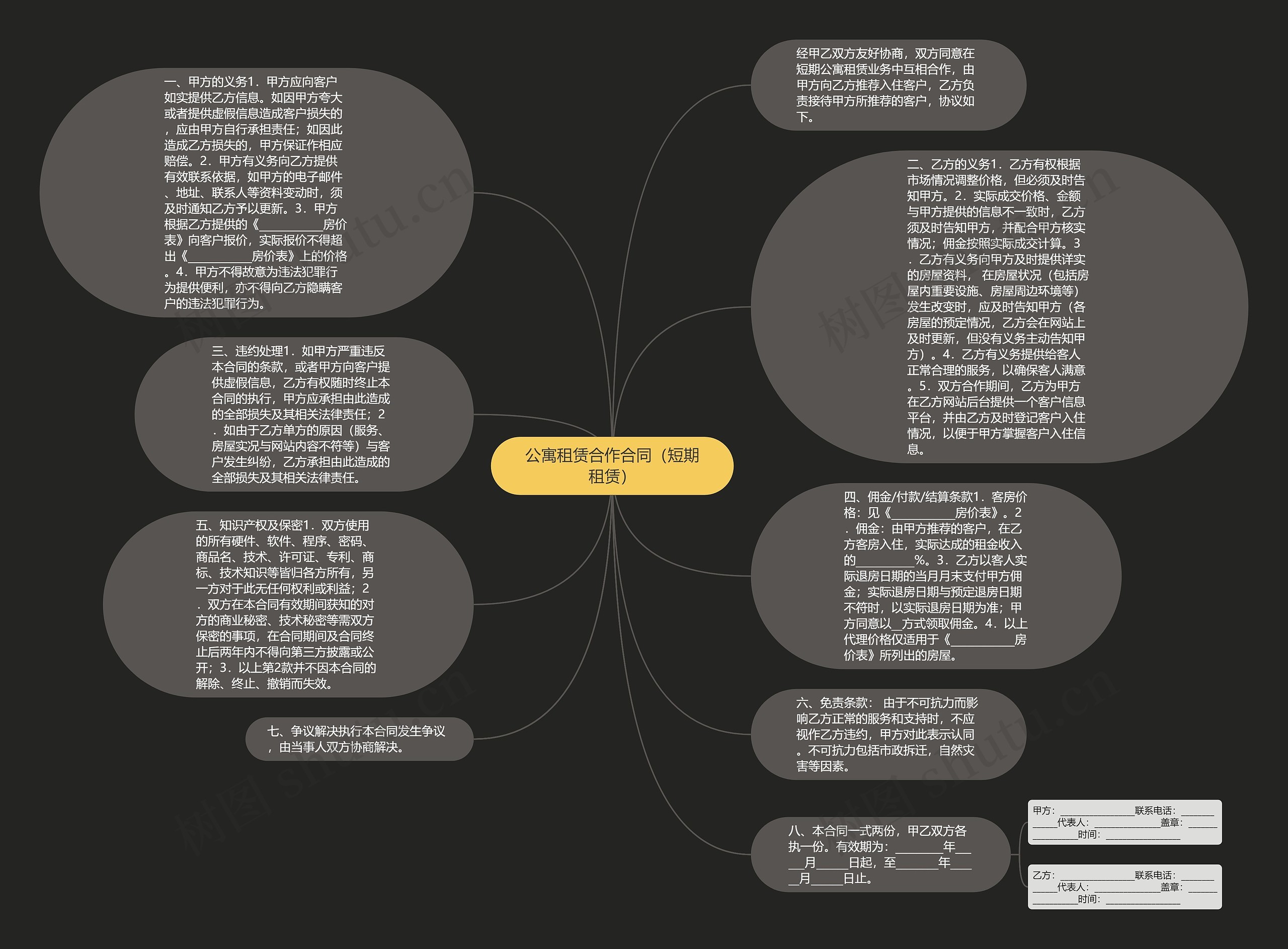 公寓租赁合作合同（短期租赁）思维导图