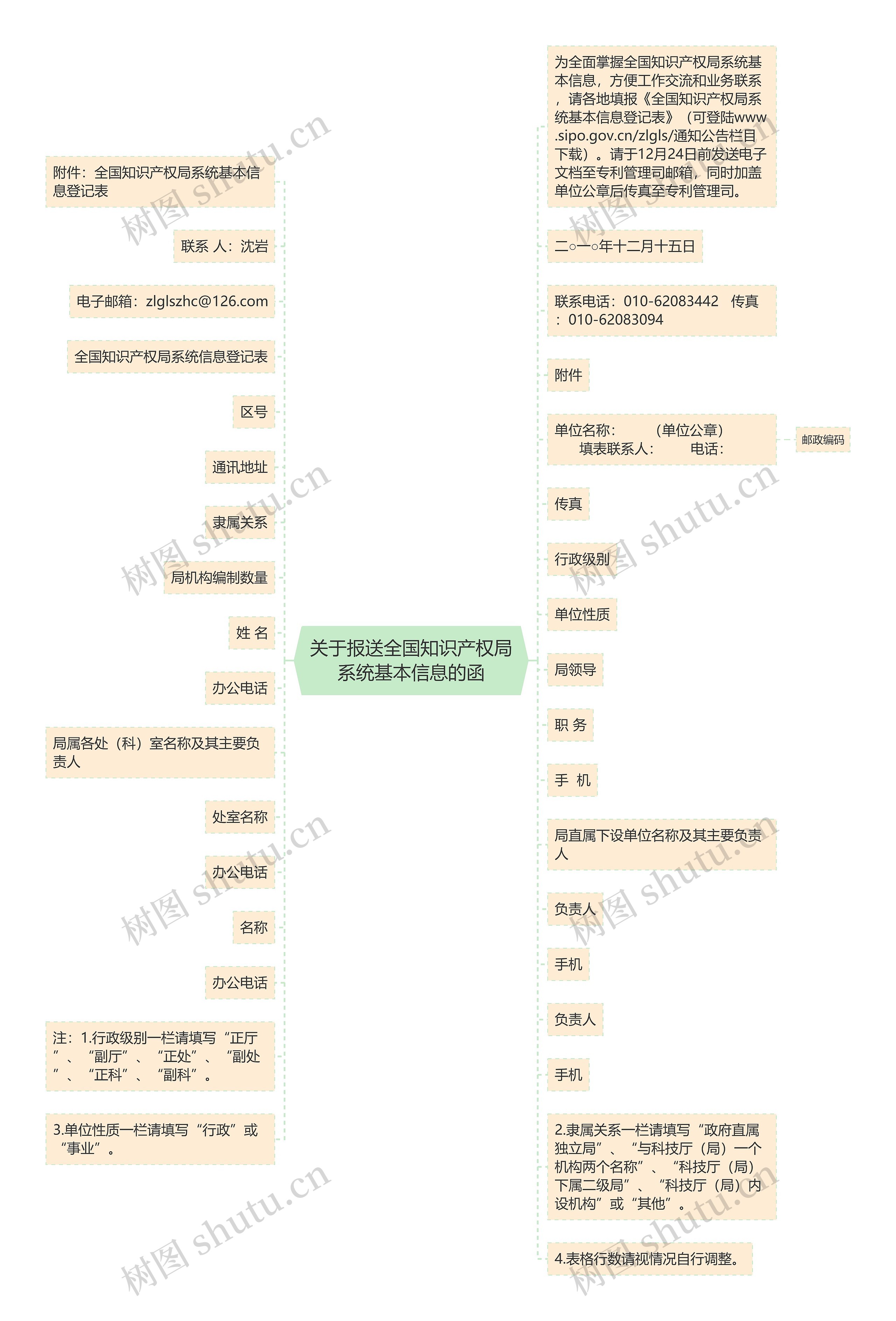 关于报送全国知识产权局系统基本信息的函思维导图