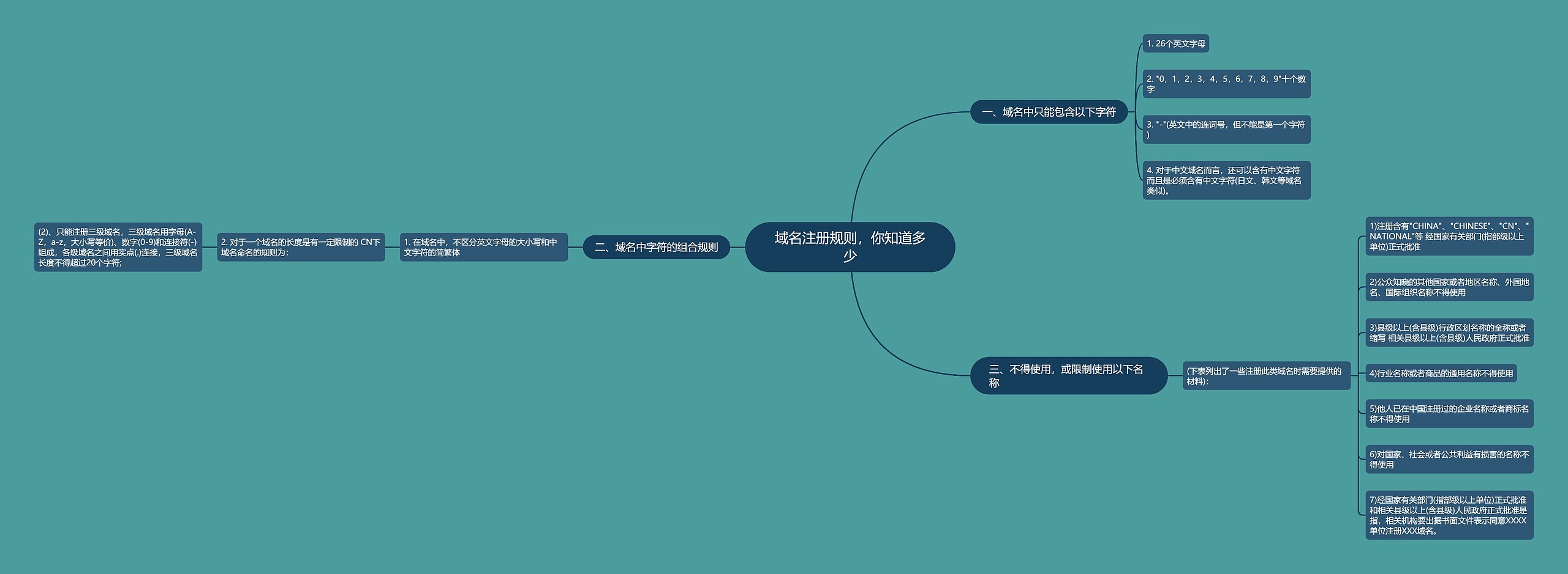 域名注册规则，你知道多少