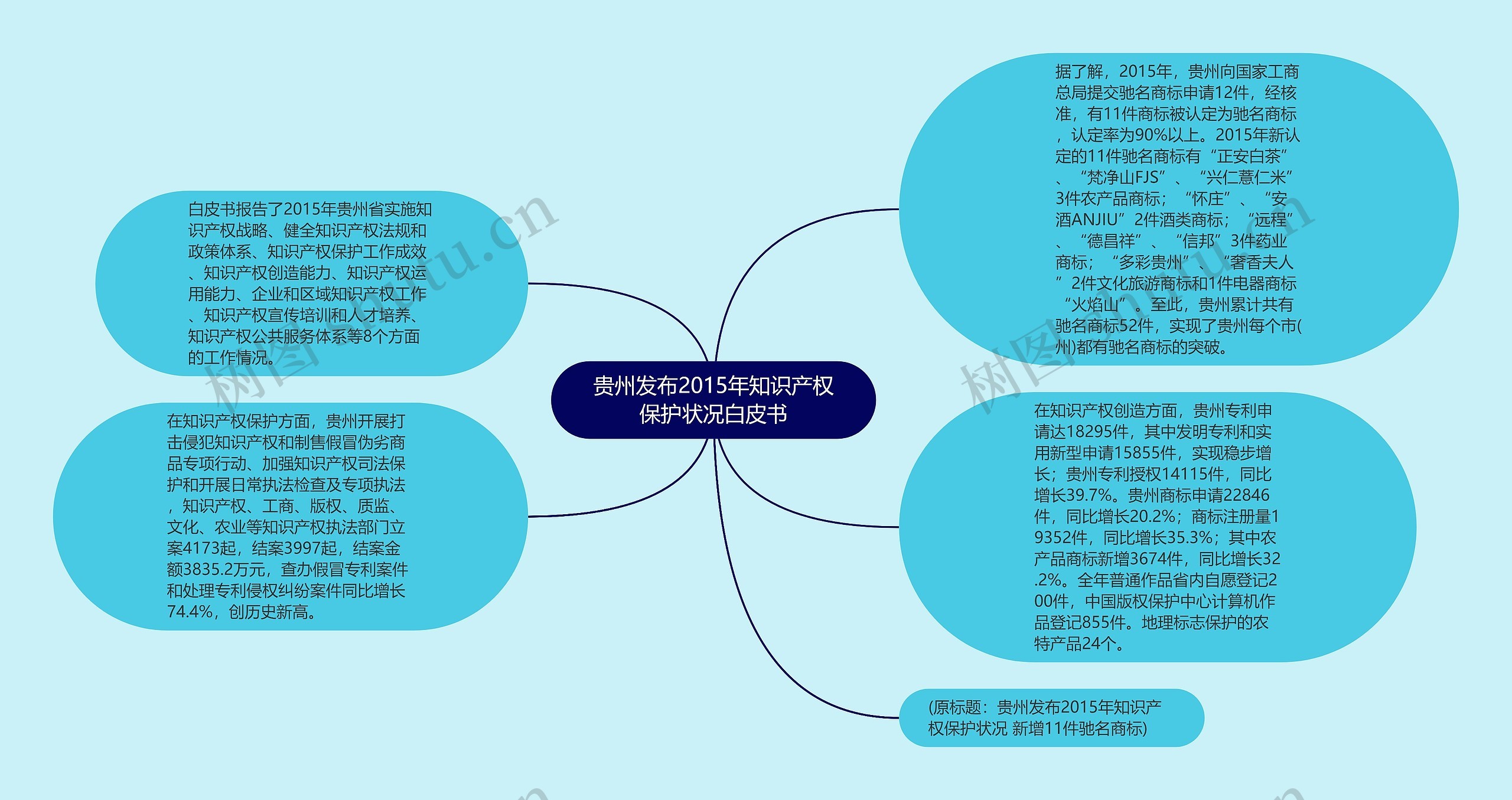 贵州发布2015年知识产权保护状况白皮书思维导图