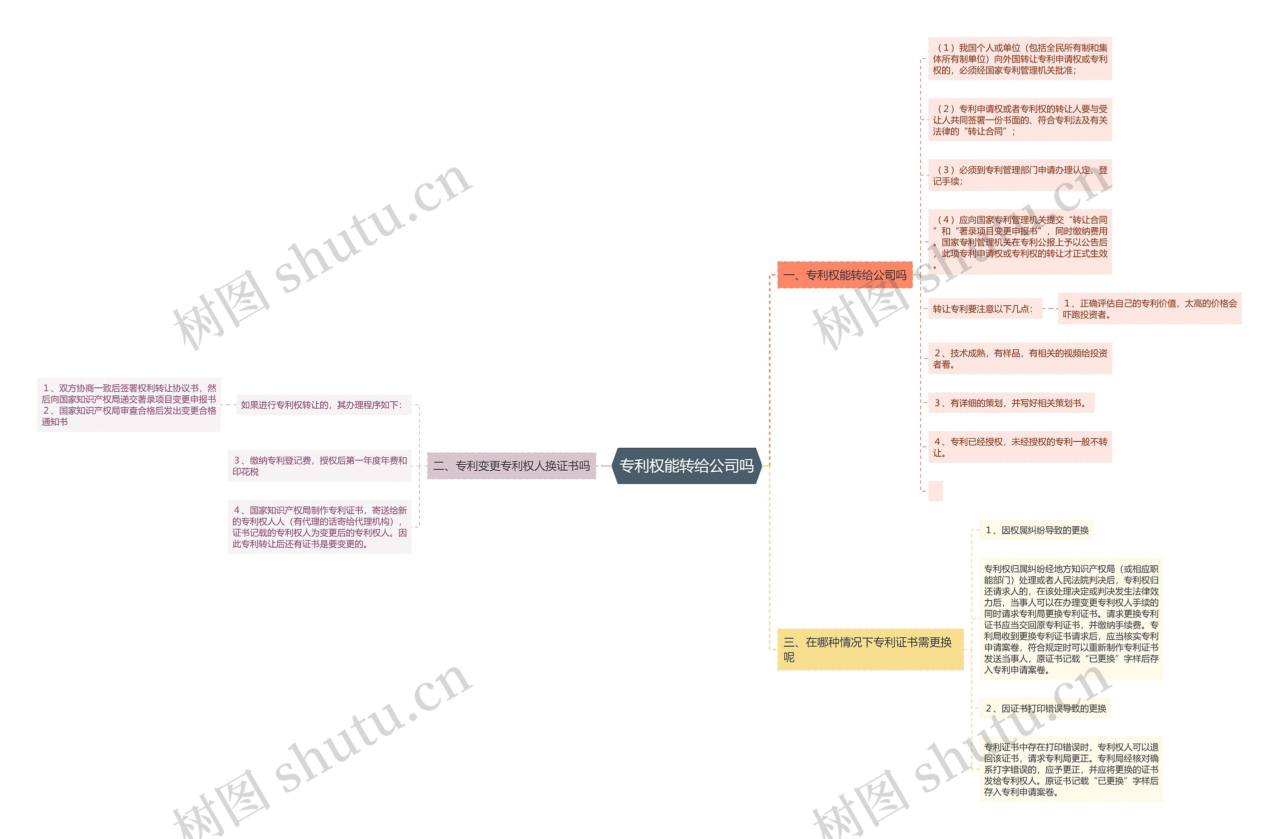 专利权能转给公司吗思维导图