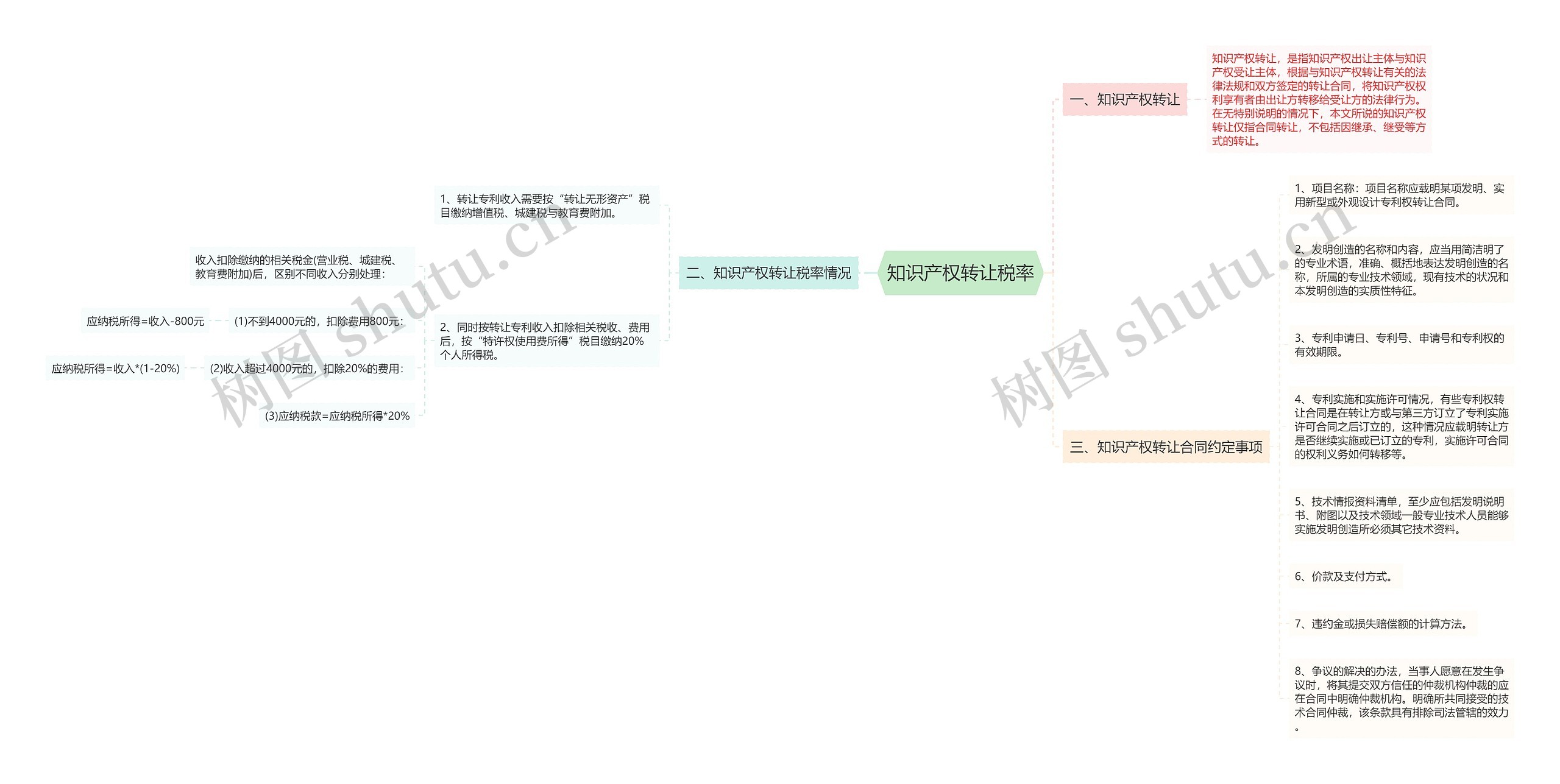 知识产权转让税率思维导图