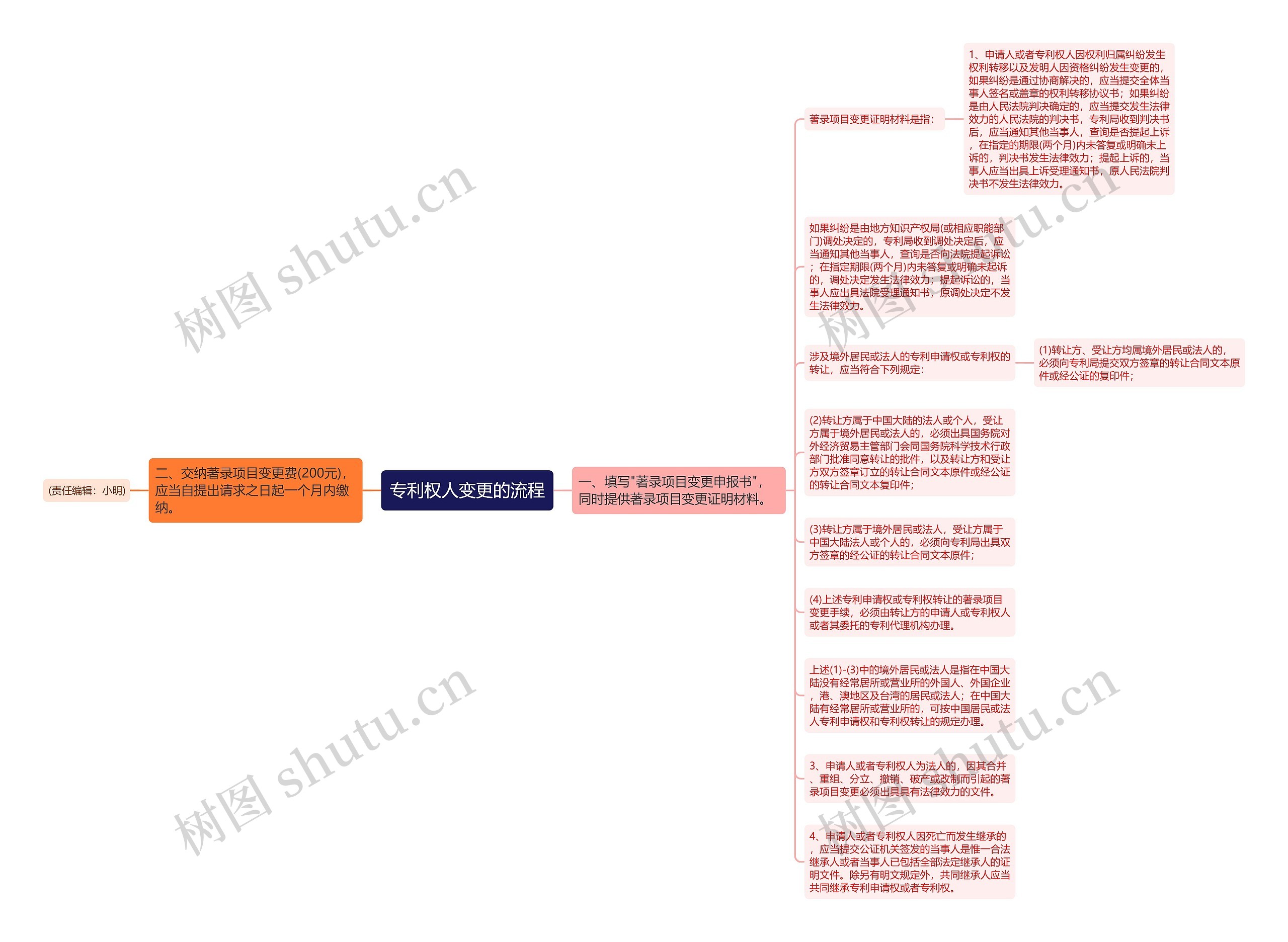 专利权人变更的流程思维导图