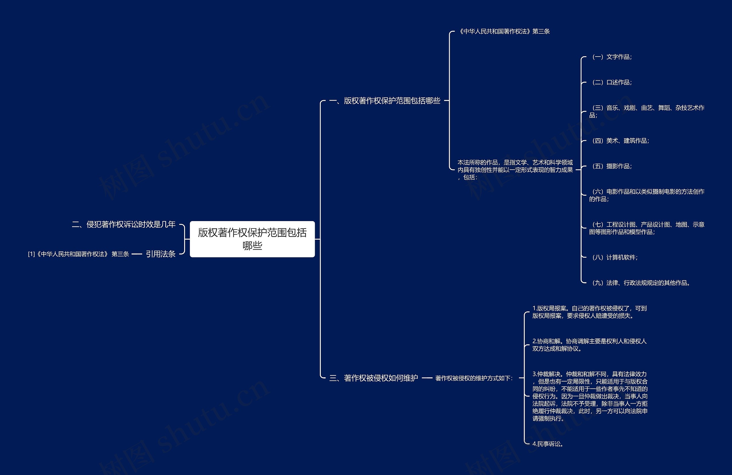 版权著作权保护范围包括哪些思维导图