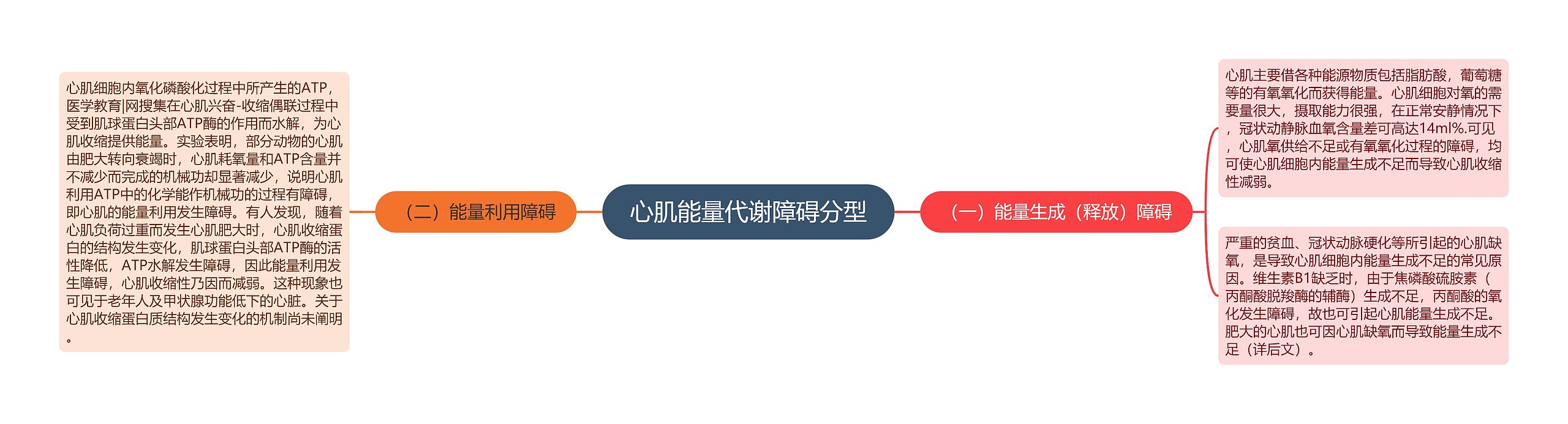 心肌能量代谢障碍分型思维导图