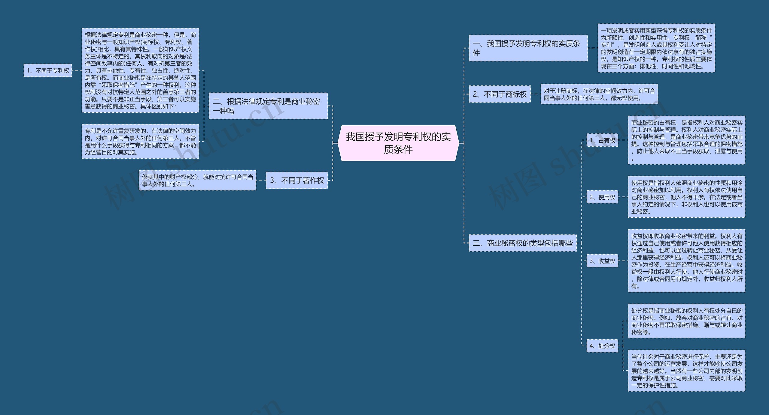 我国授予发明专利权的实质条件思维导图