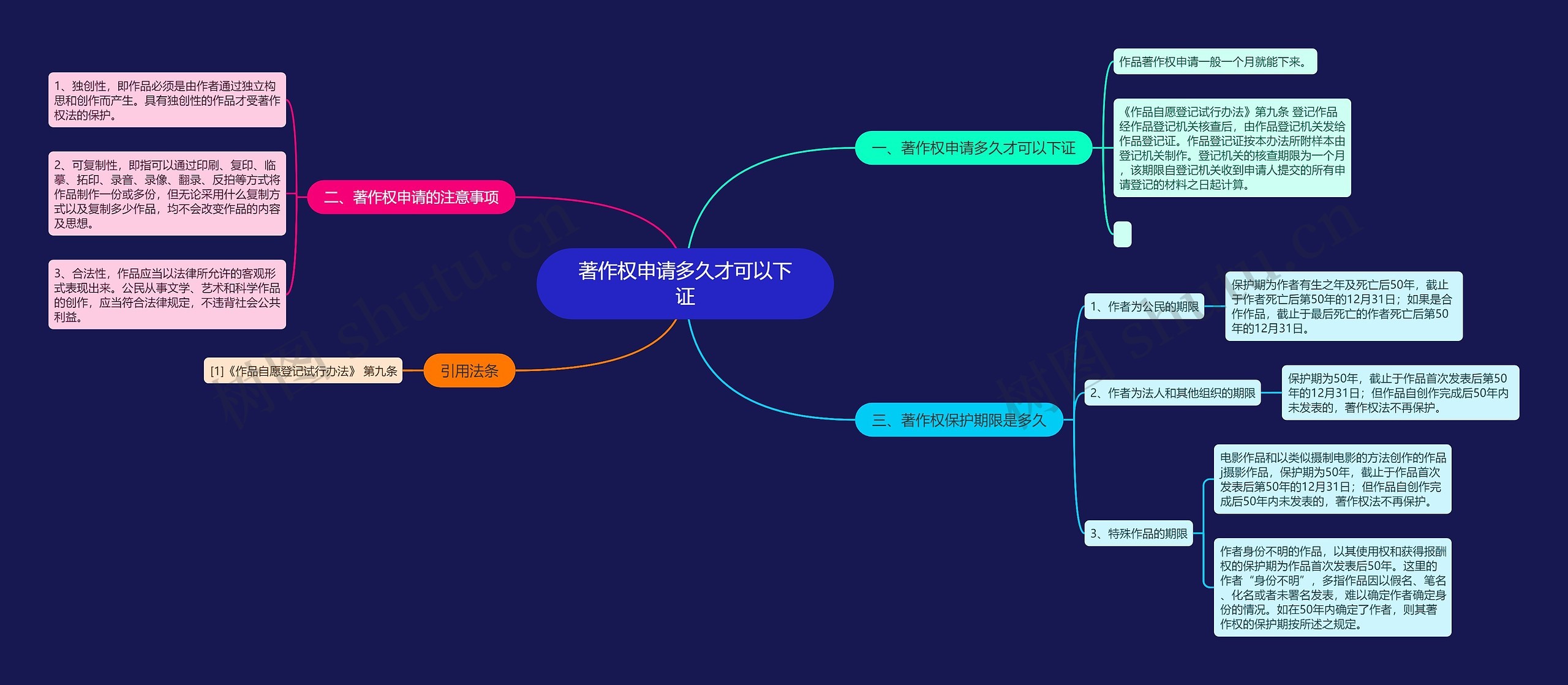 著作权申请多久才可以下证思维导图