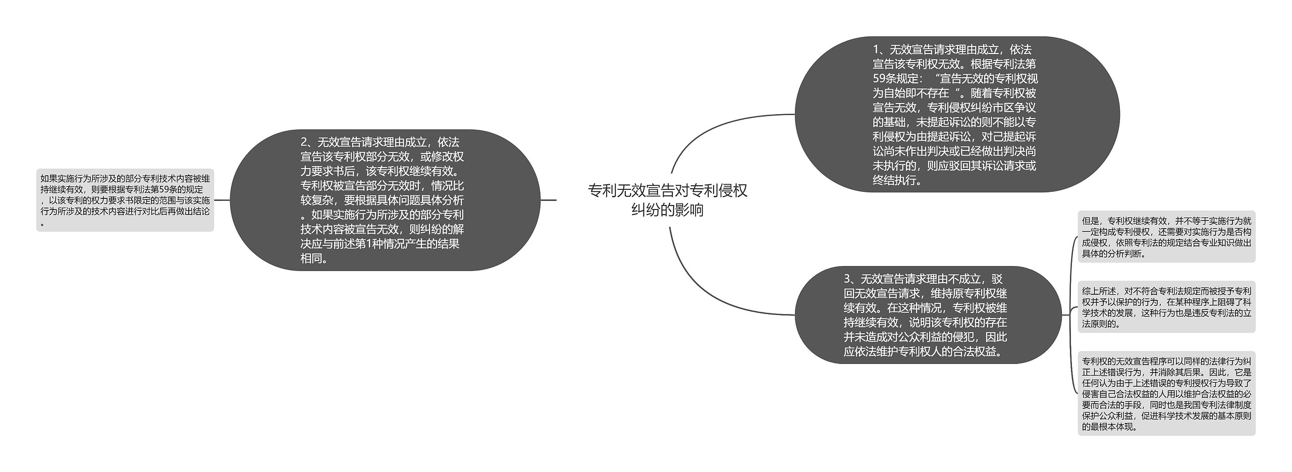 专利无效宣告对专利侵权纠纷的影响思维导图