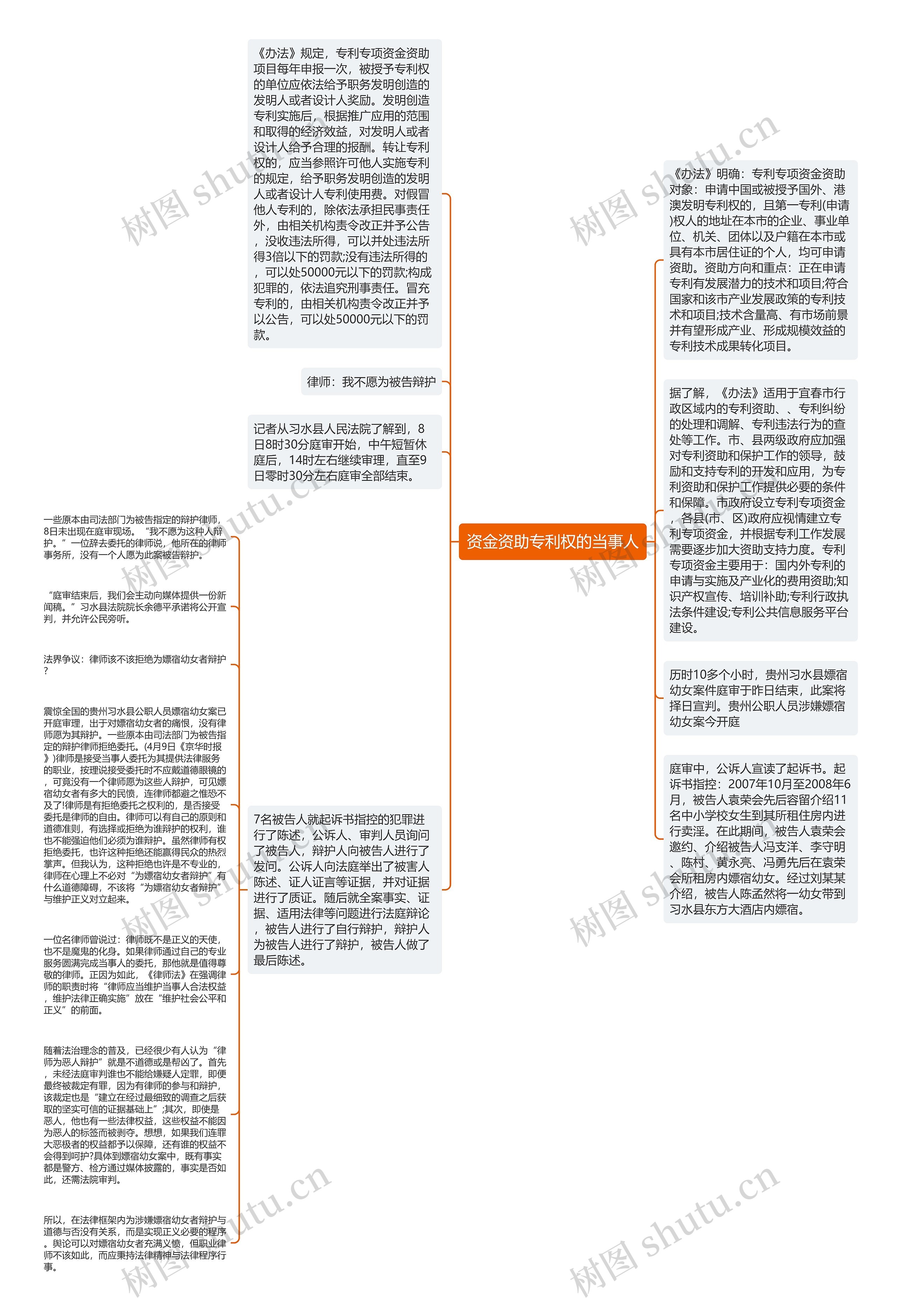 资金资助专利权的当事人思维导图