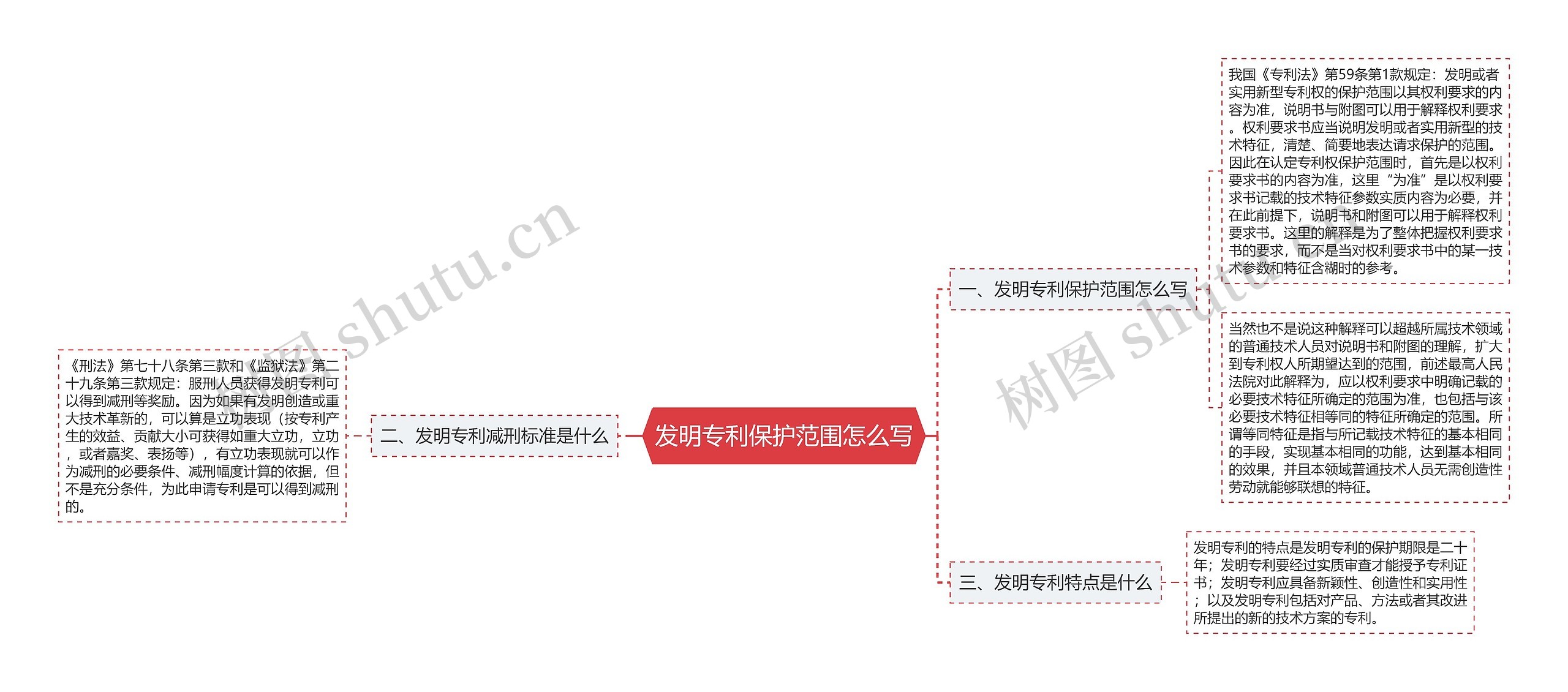 发明专利保护范围怎么写思维导图